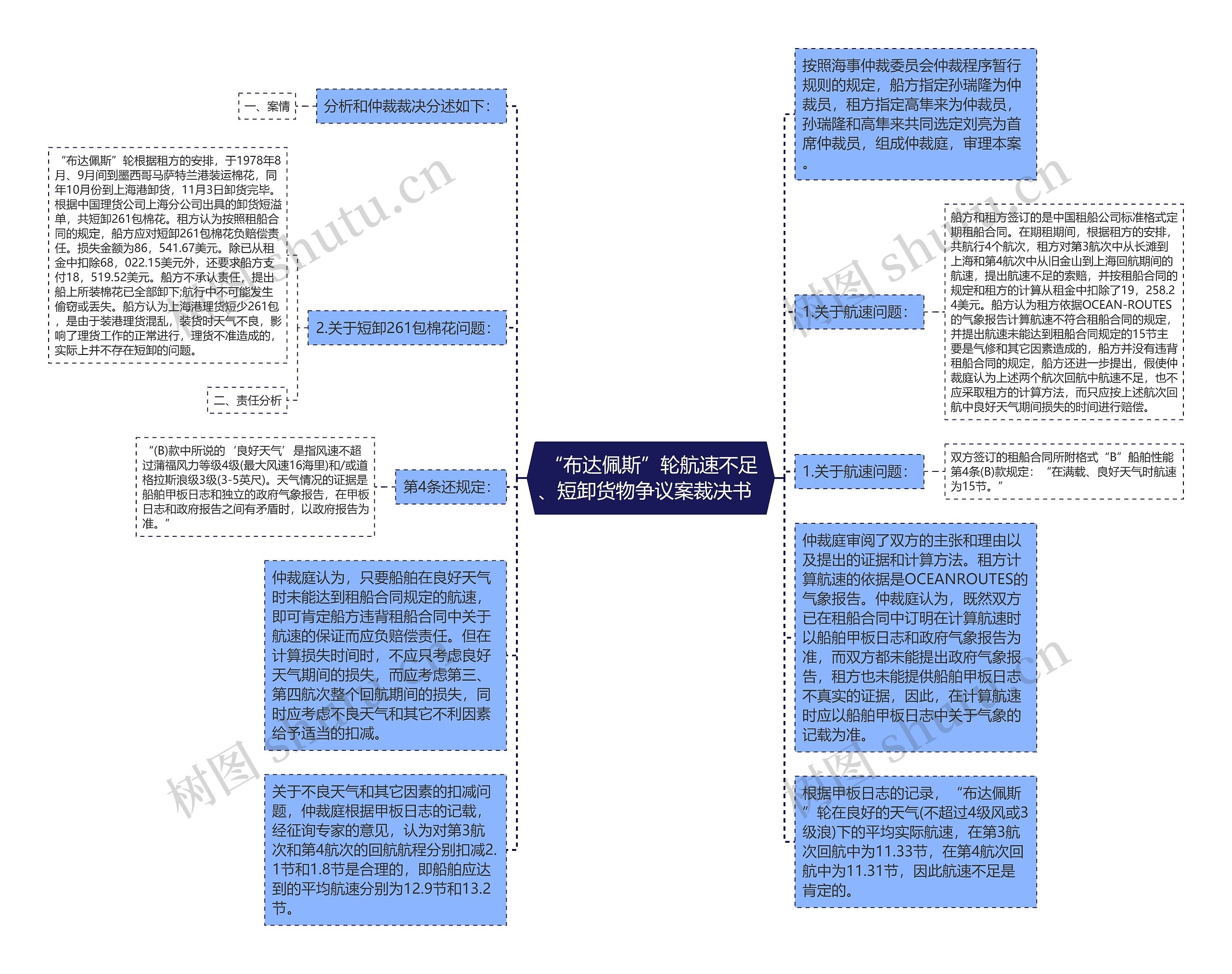 “布达佩斯”轮航速不足、短卸货物争议案裁决书  思维导图