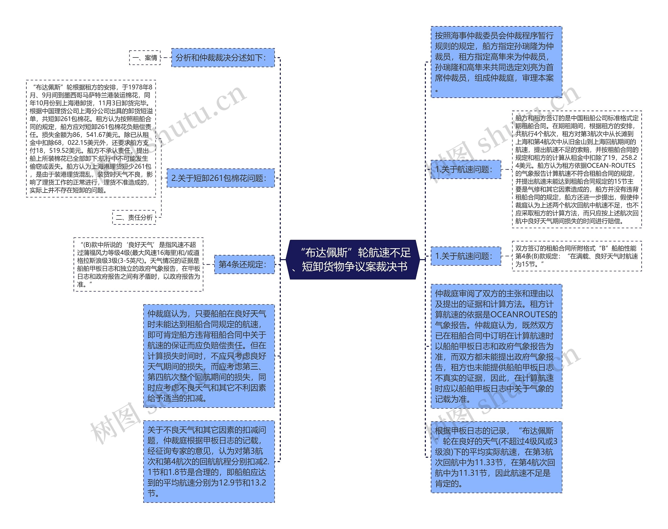“布达佩斯”轮航速不足、短卸货物争议案裁决书 思维导图高清图 “布达佩斯”轮航速不足、短卸货物争议案裁决书 思维导图