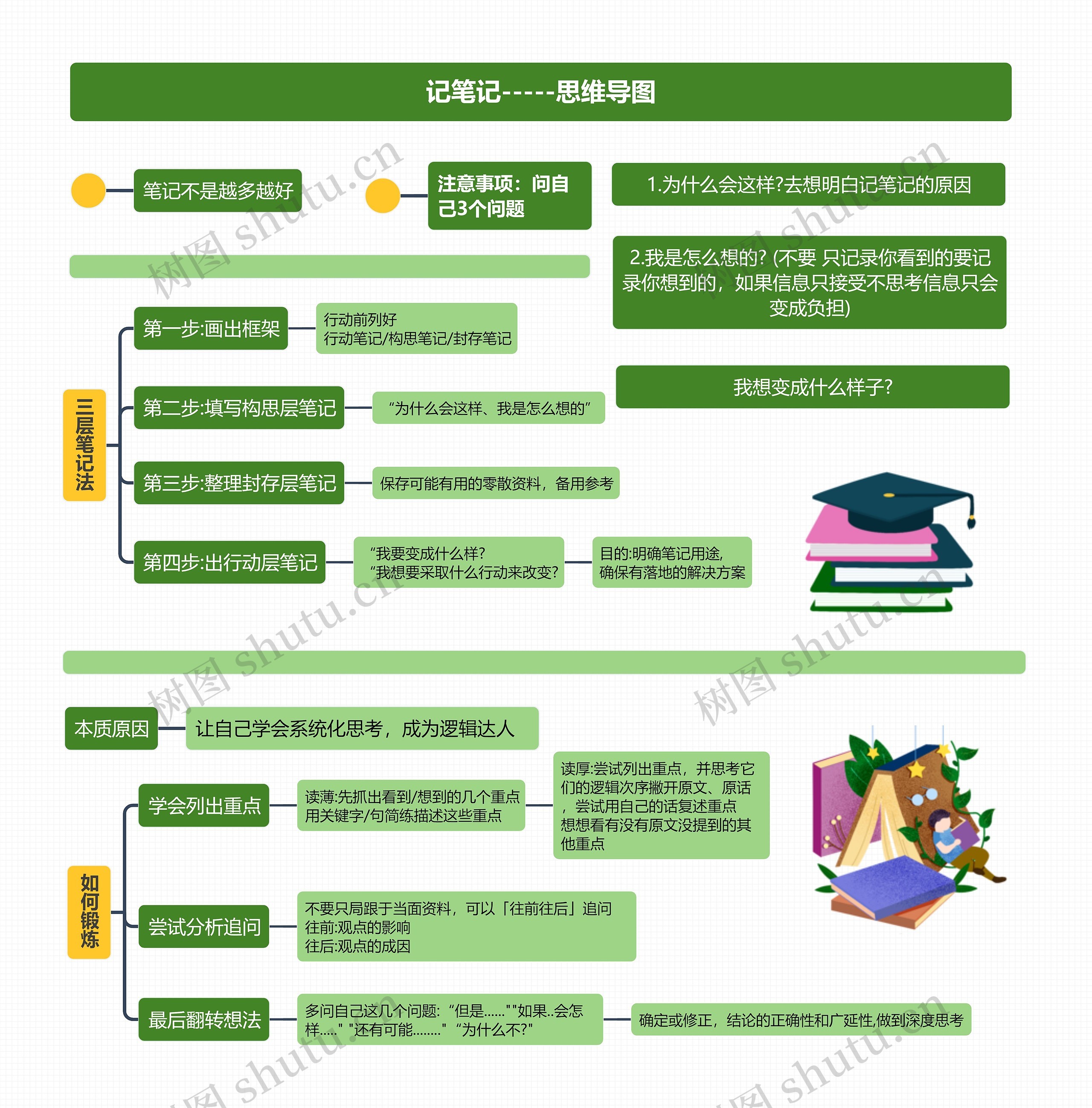 记笔记-----思维导图