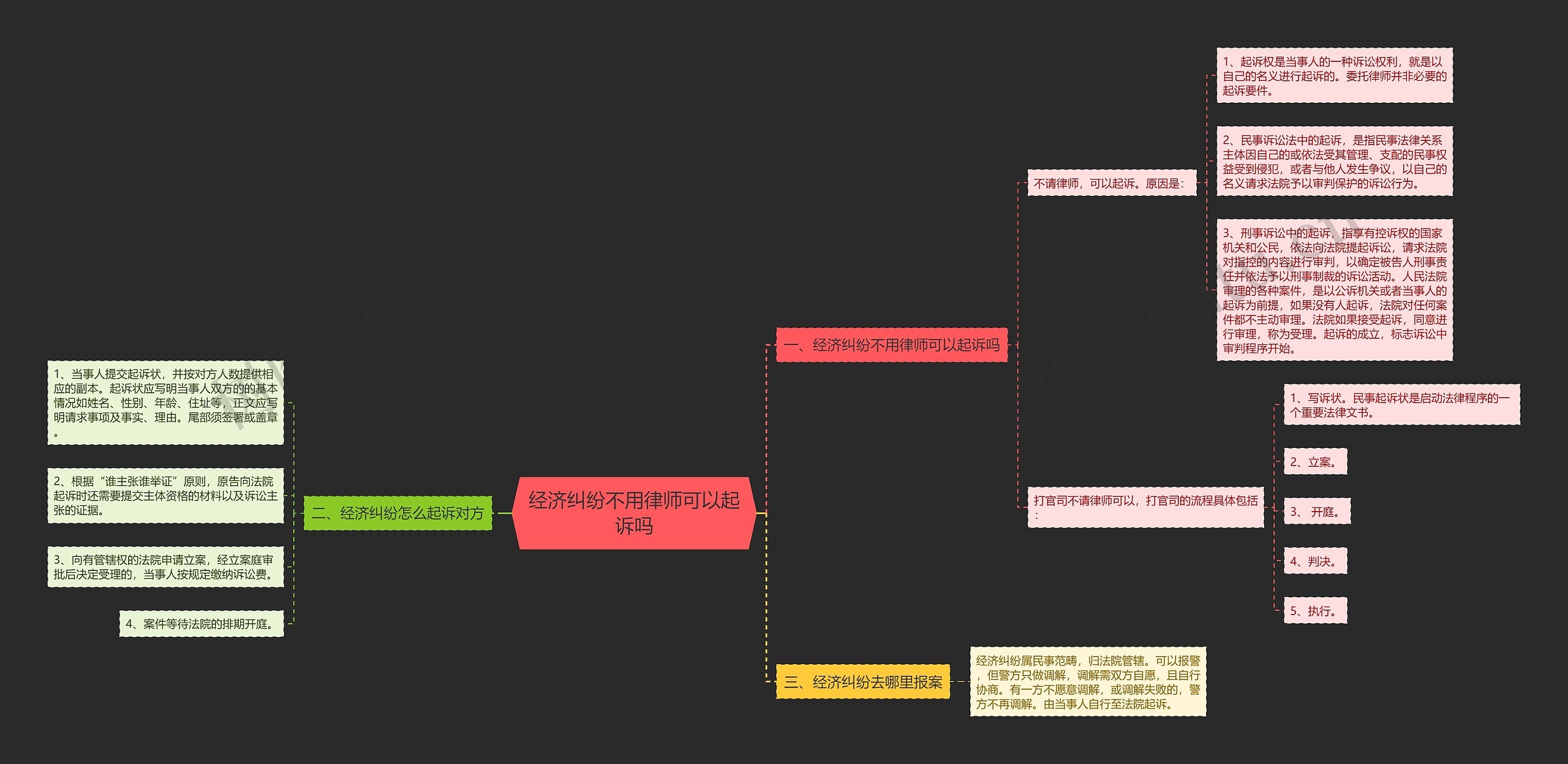 经济纠纷不用律师可以起诉吗思维导图