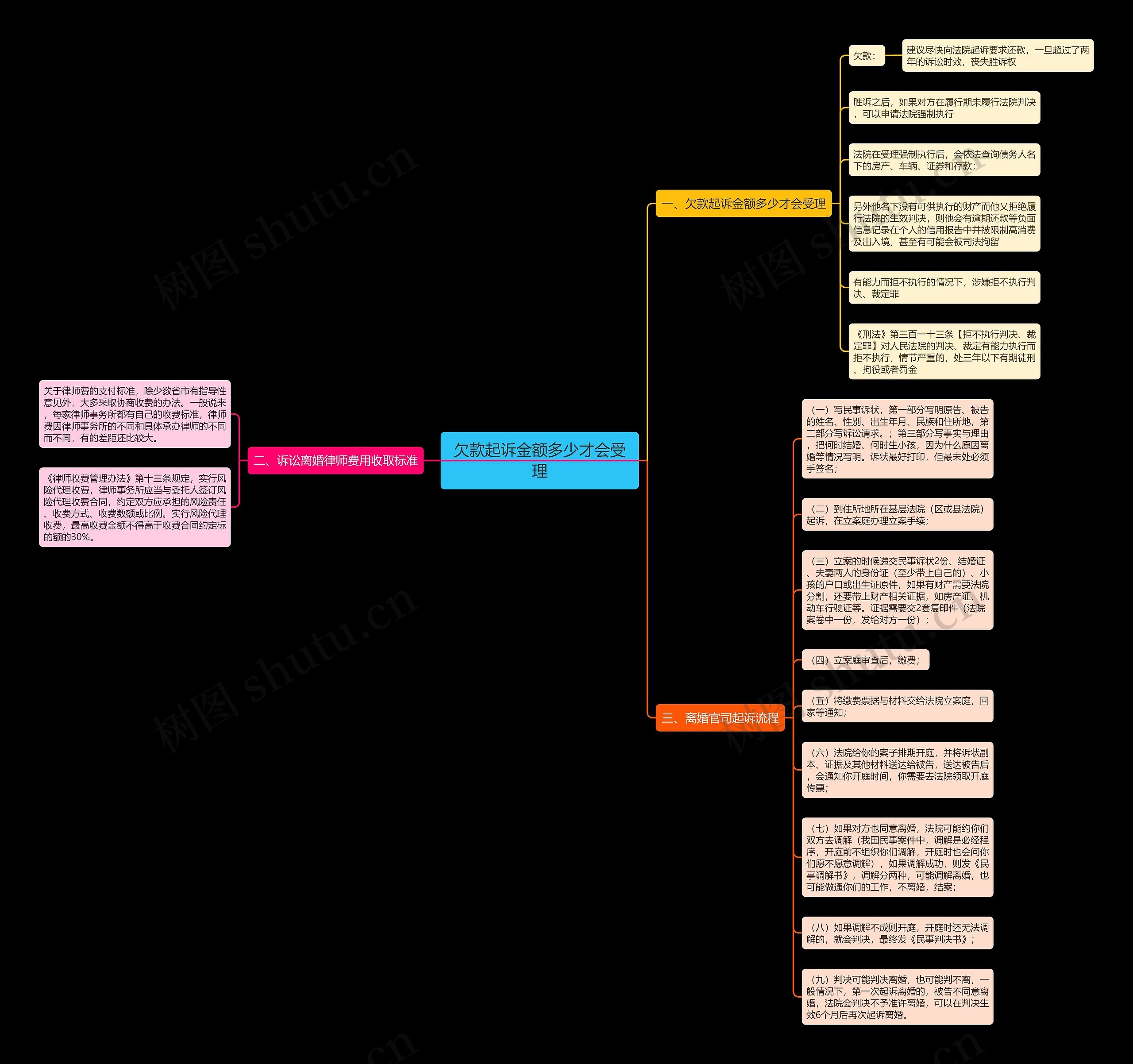 欠款起诉金额多少才会受理思维导图