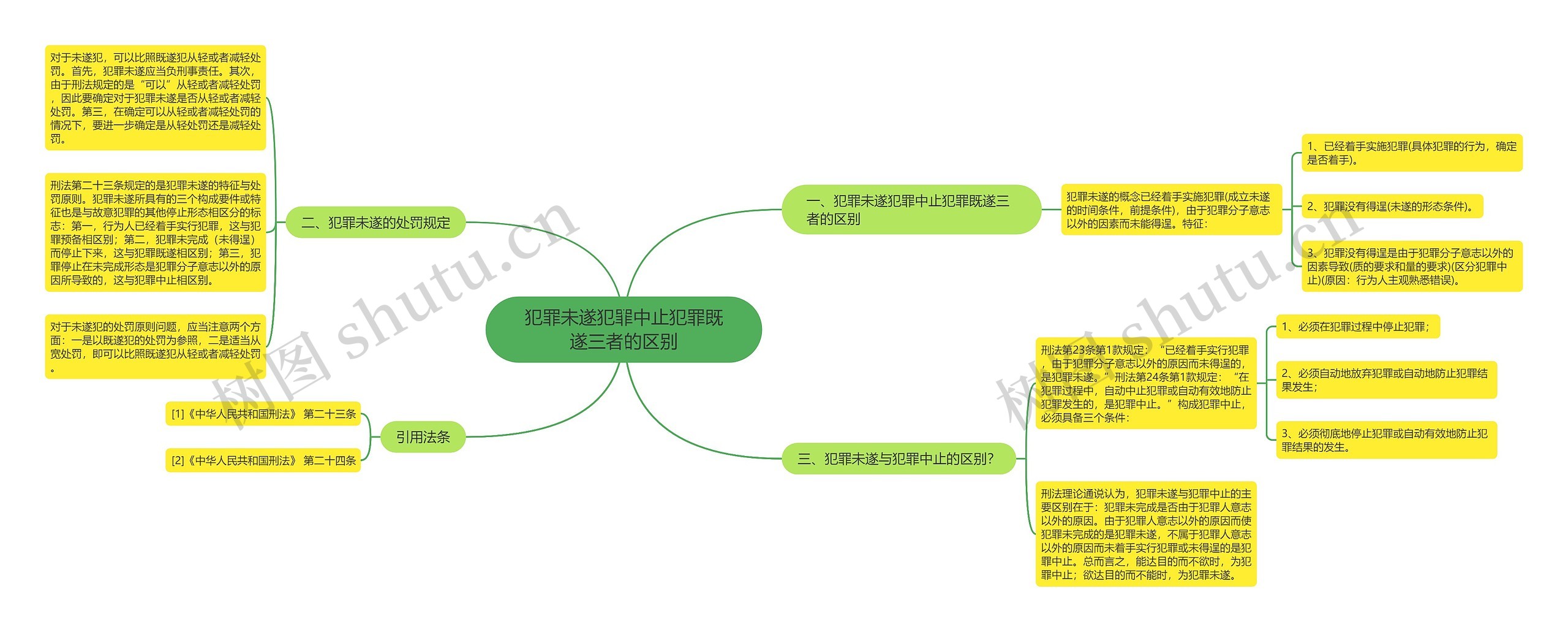 犯罪未遂犯罪中止犯罪既遂三者的区别思维导图