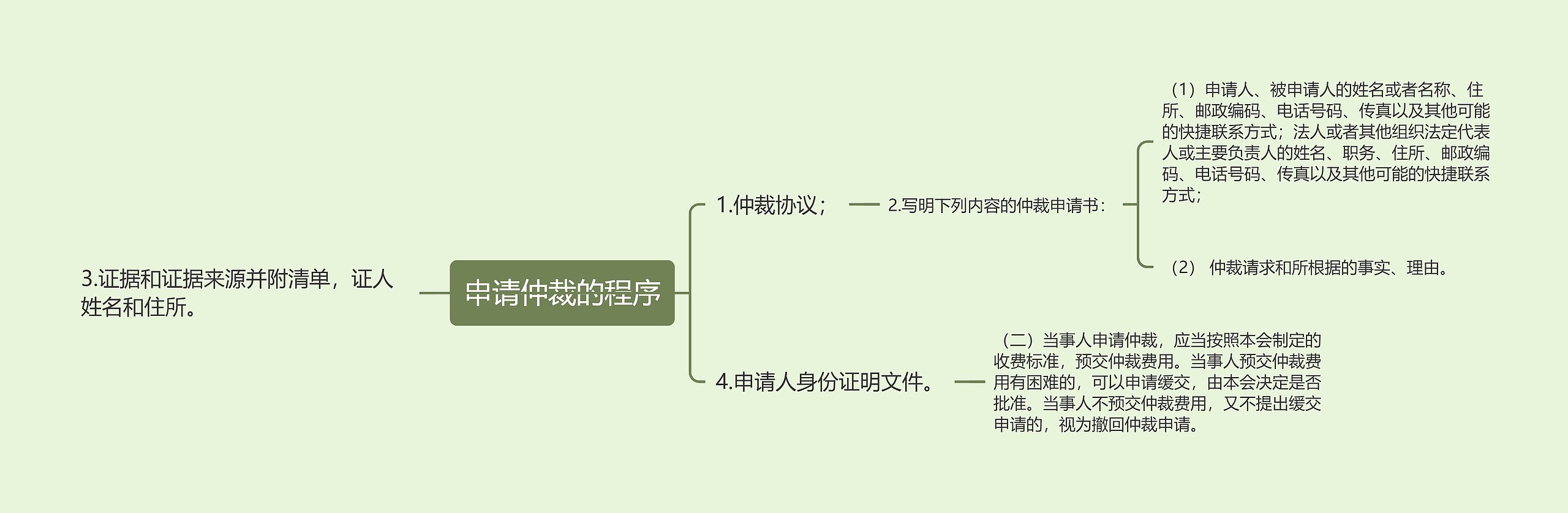 申请仲裁的程序思维导图