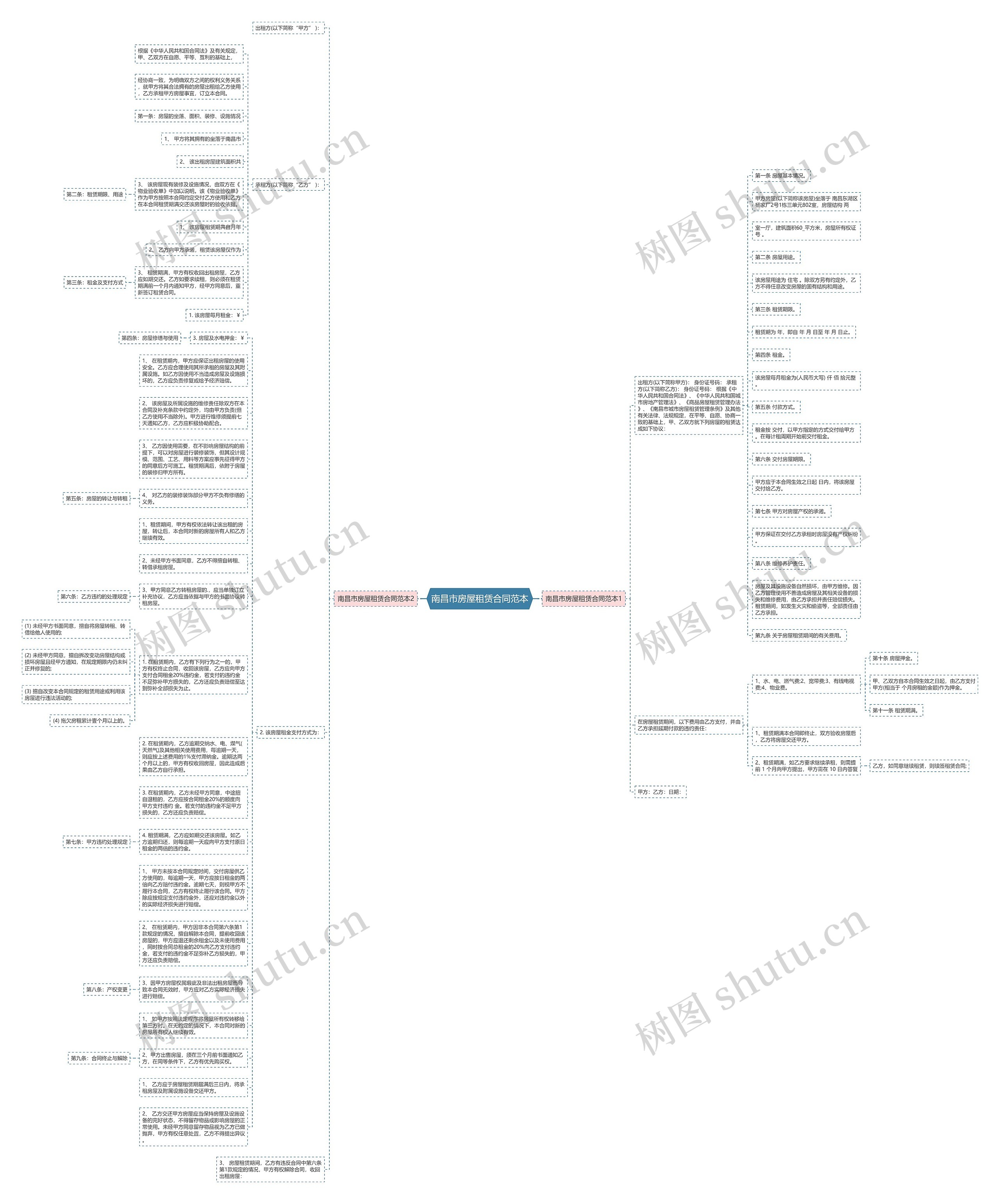 南昌市房屋租赁合同范本思维导图