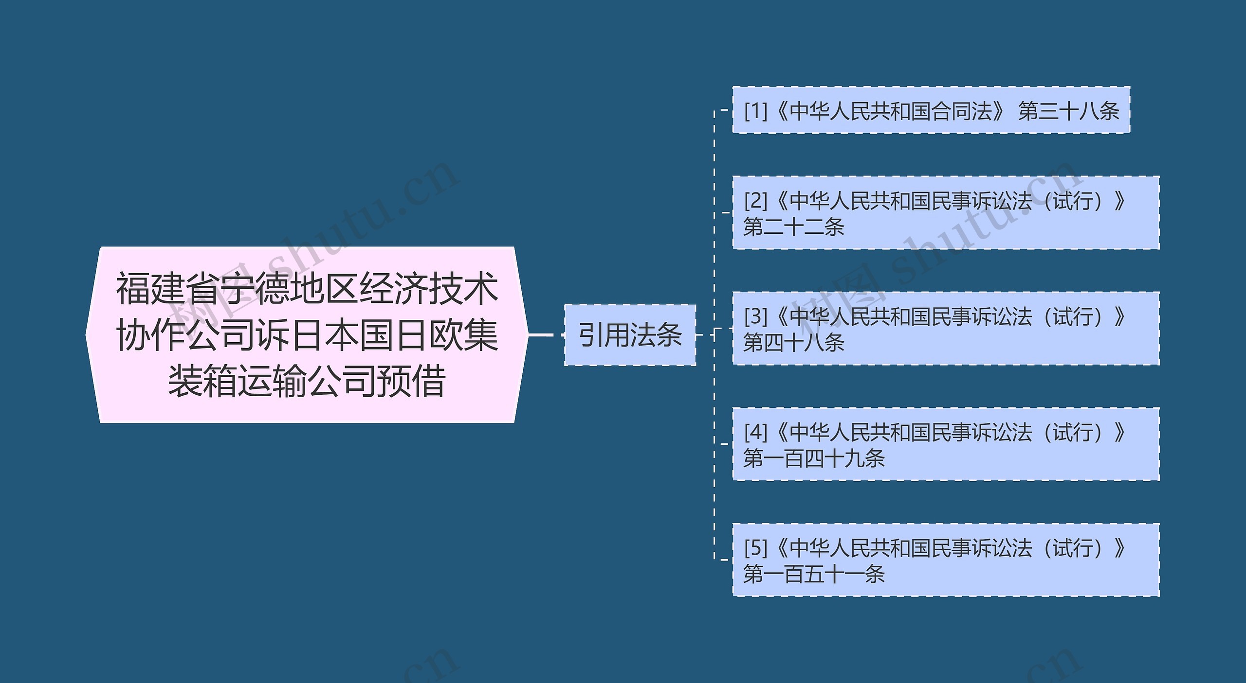 福建省宁德地区经济技术协作公司诉日本国日欧集装箱运输公司预借思维导图