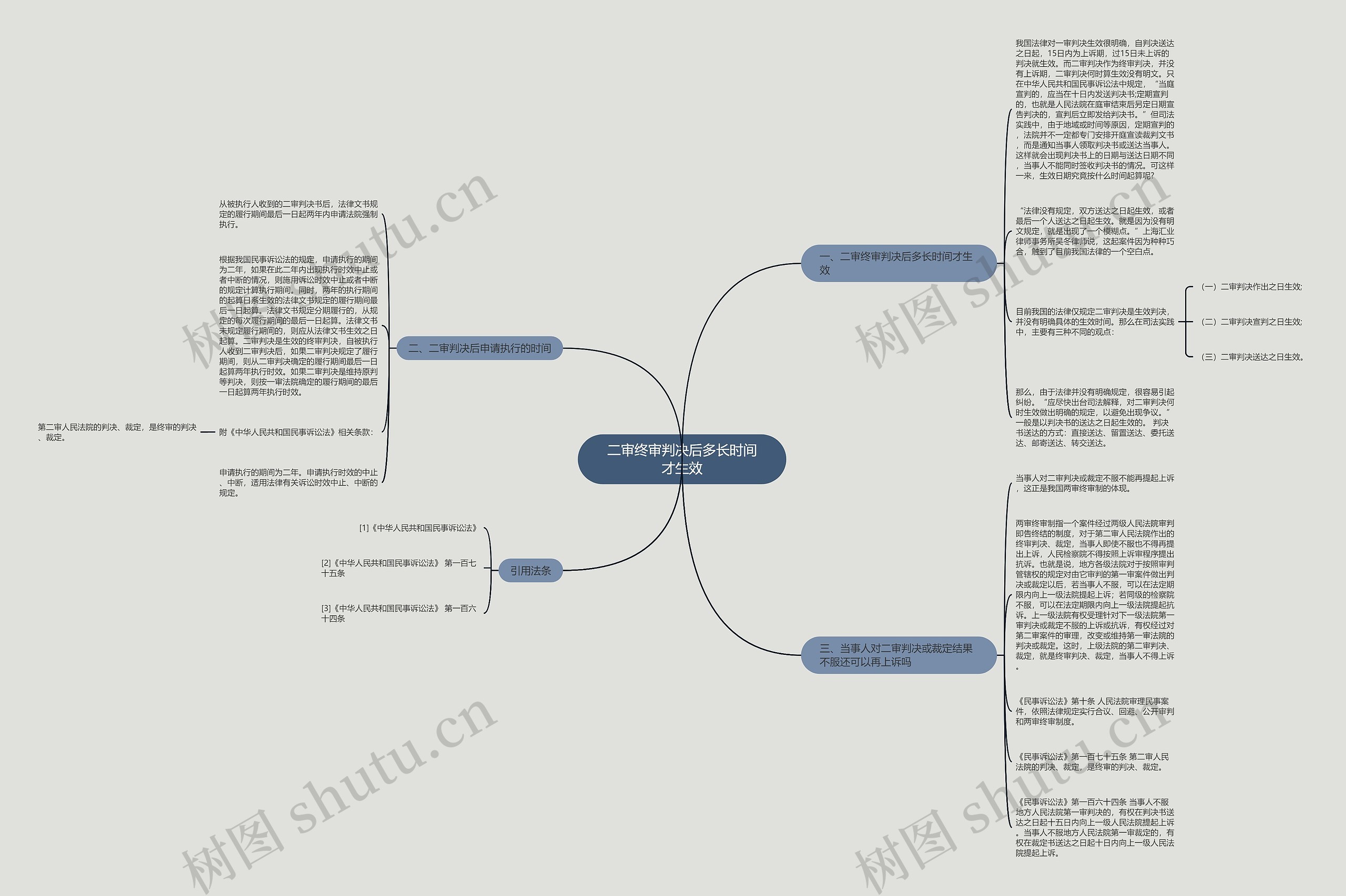 二审终审判决后多长时间才生效思维导图