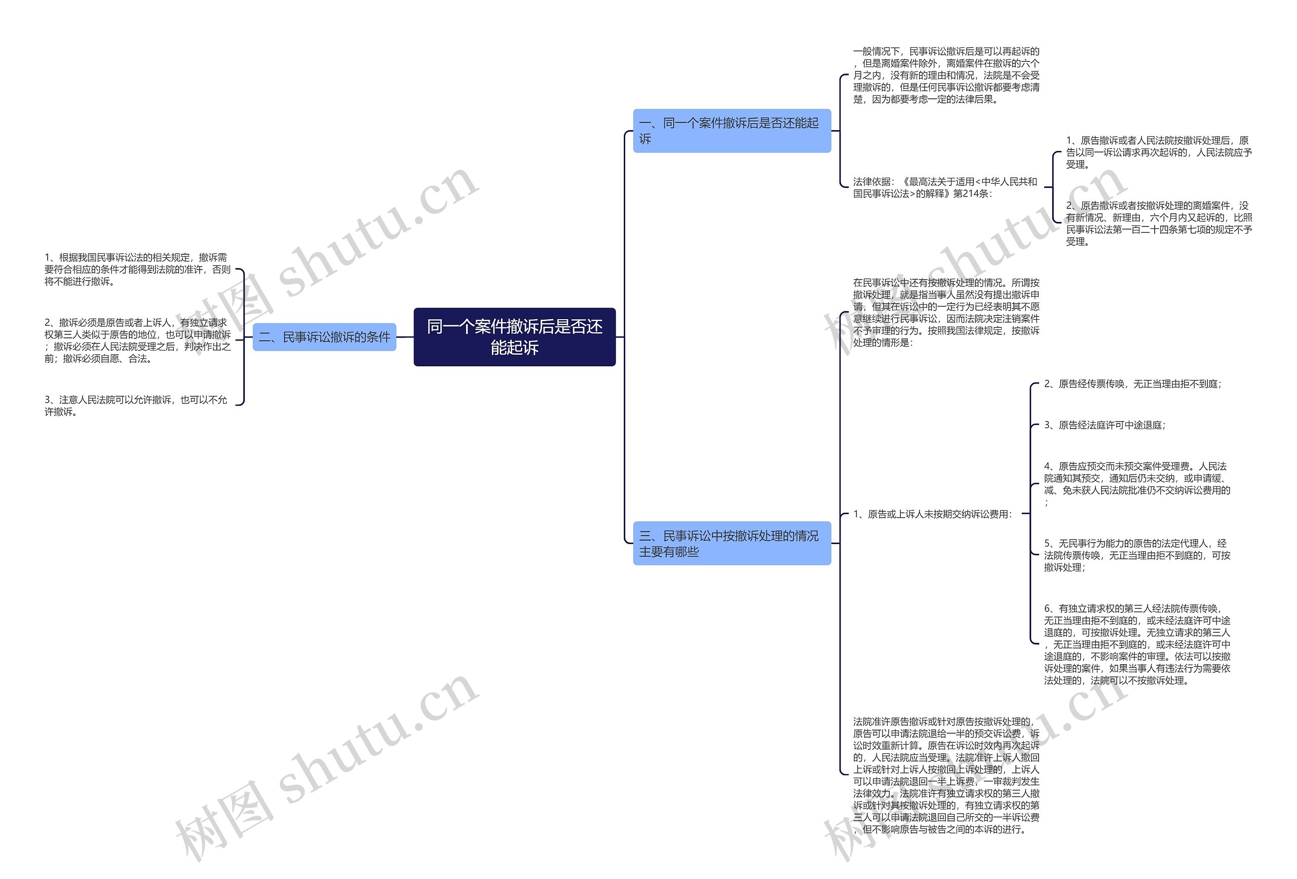 同一个案件撤诉后是否还能起诉思维导图