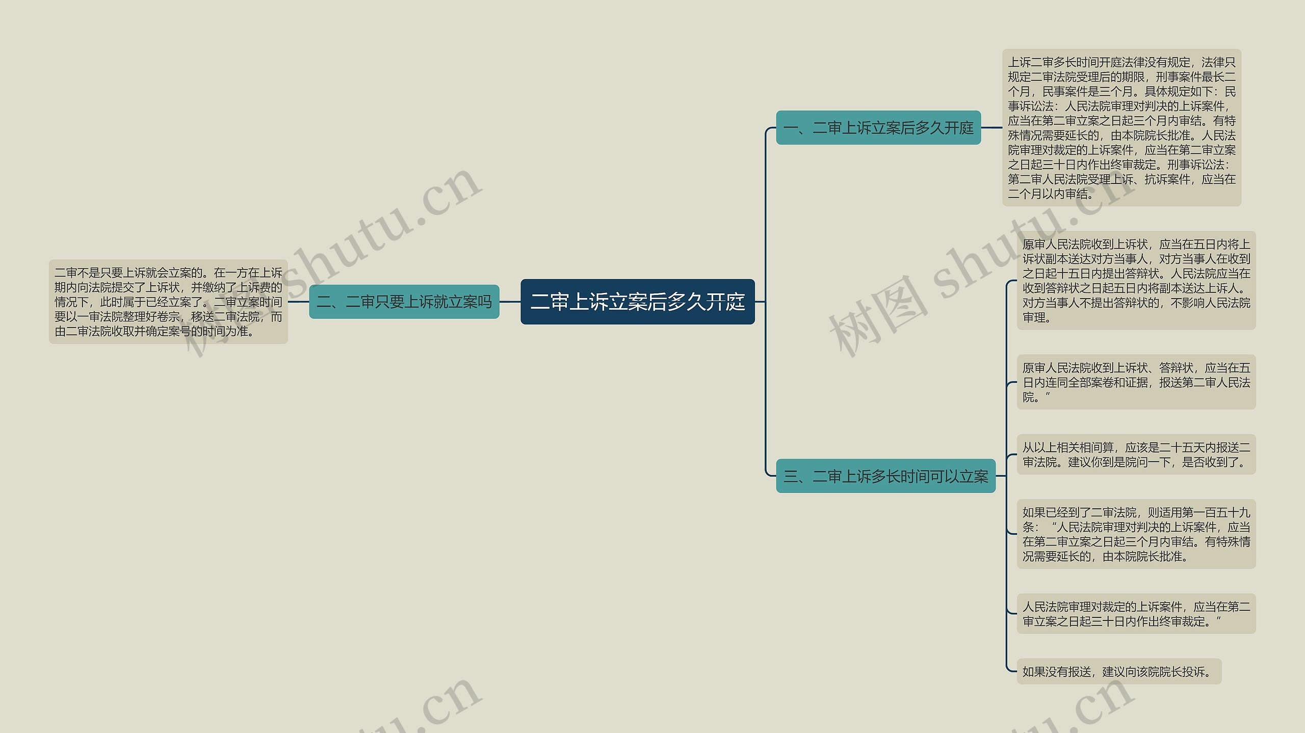 二审上诉立案后多久开庭思维导图