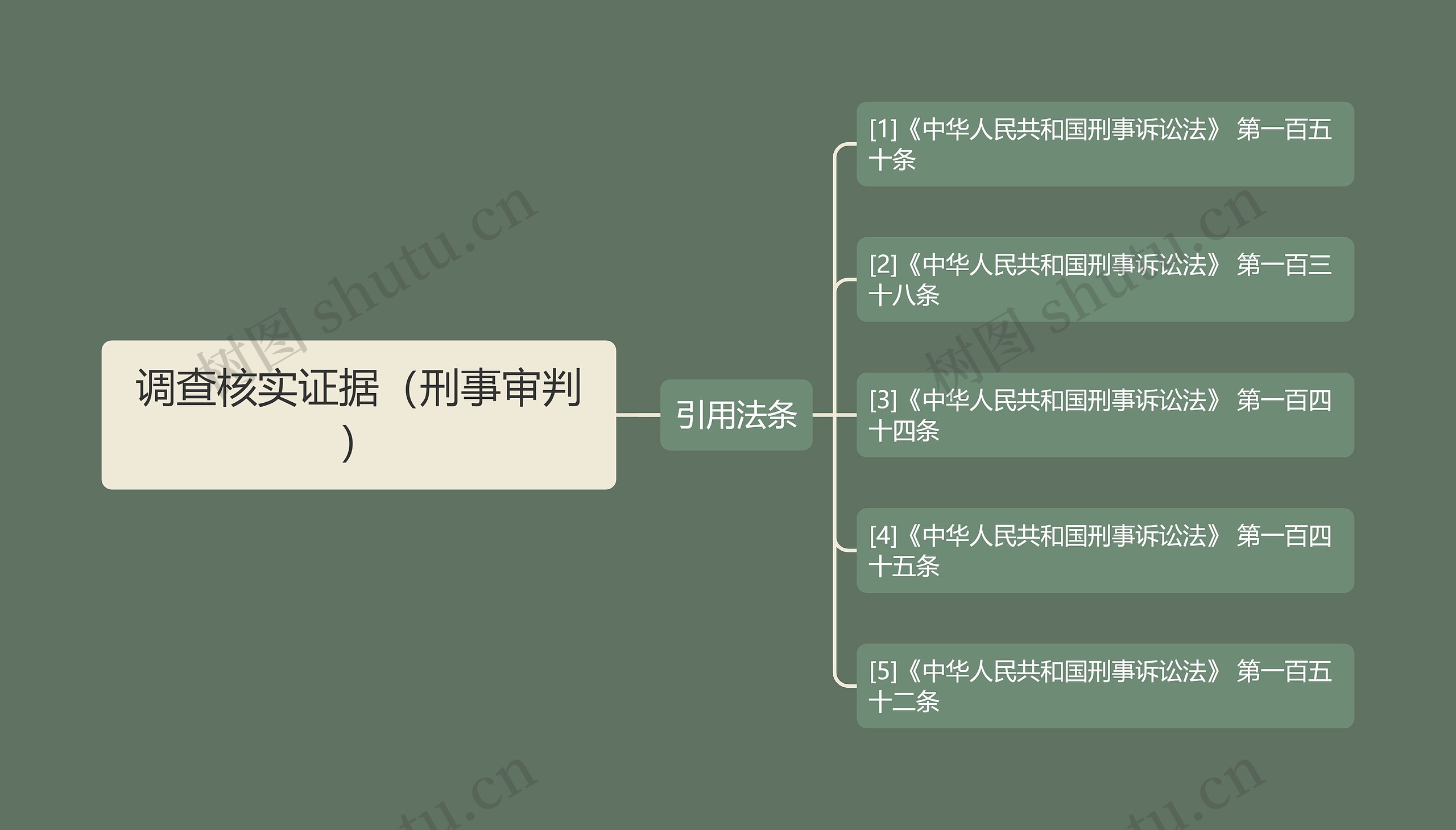 调查核实证据（刑事审判）思维导图