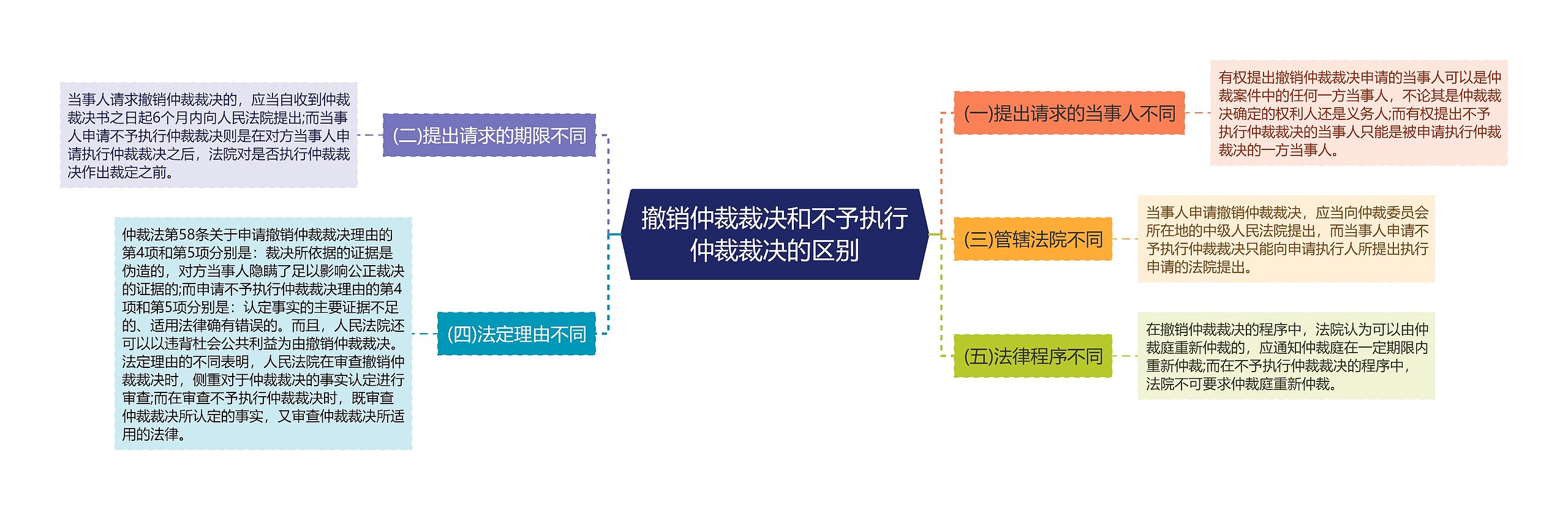 撤销仲裁裁决和不予执行仲裁裁决的区别思维导图