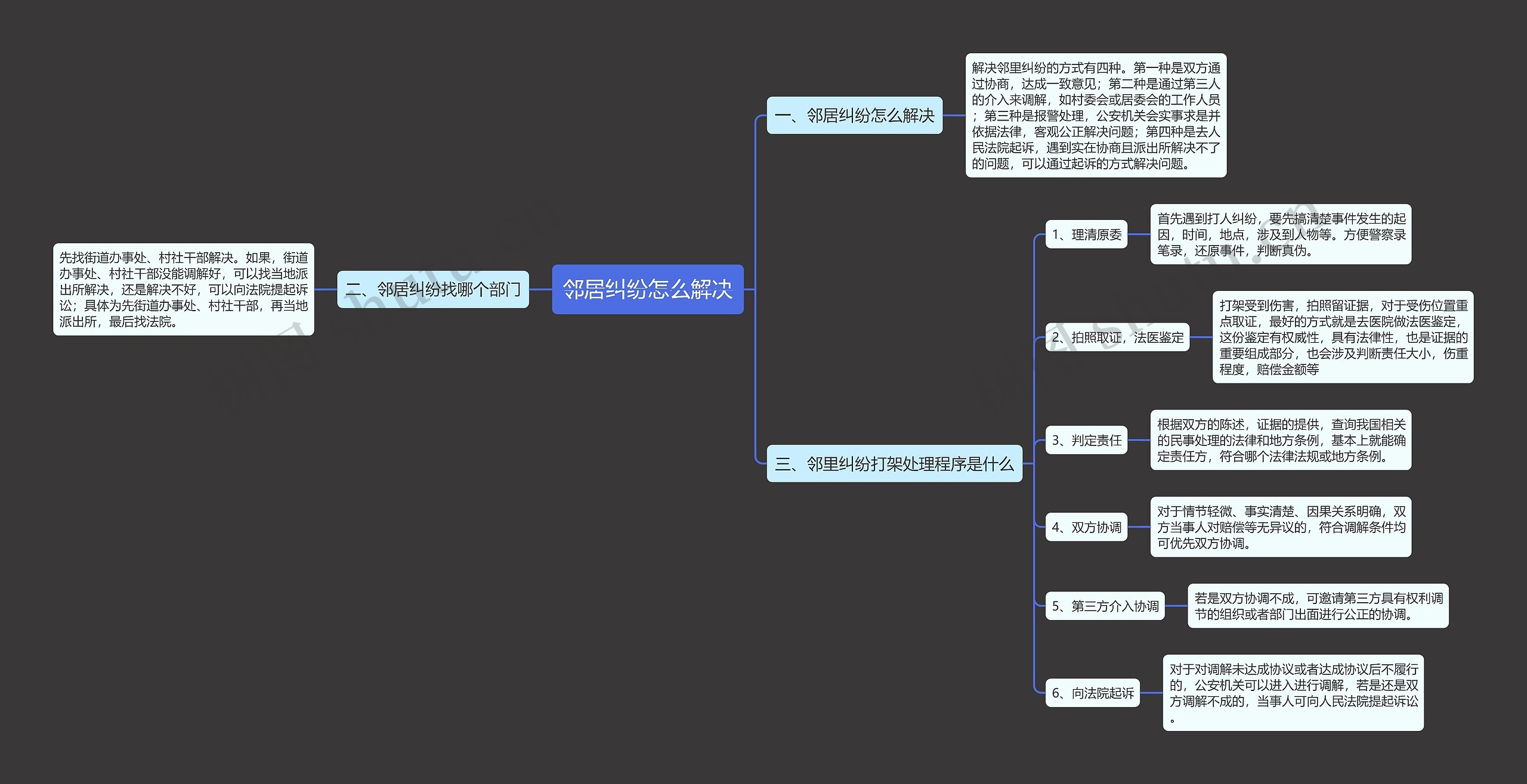 邻居纠纷怎么解决思维导图