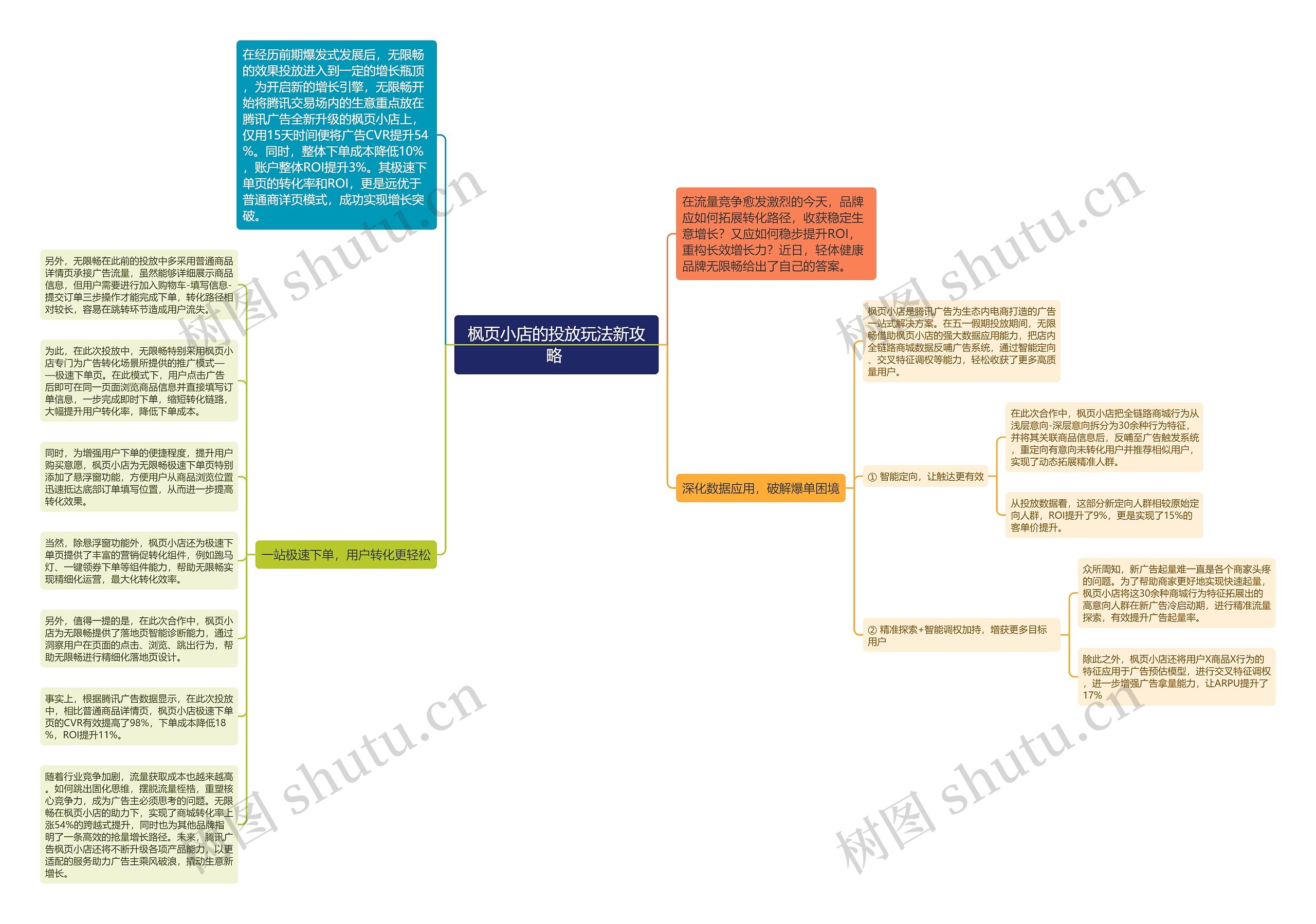 枫页小店的投放玩法新攻略 思维导图