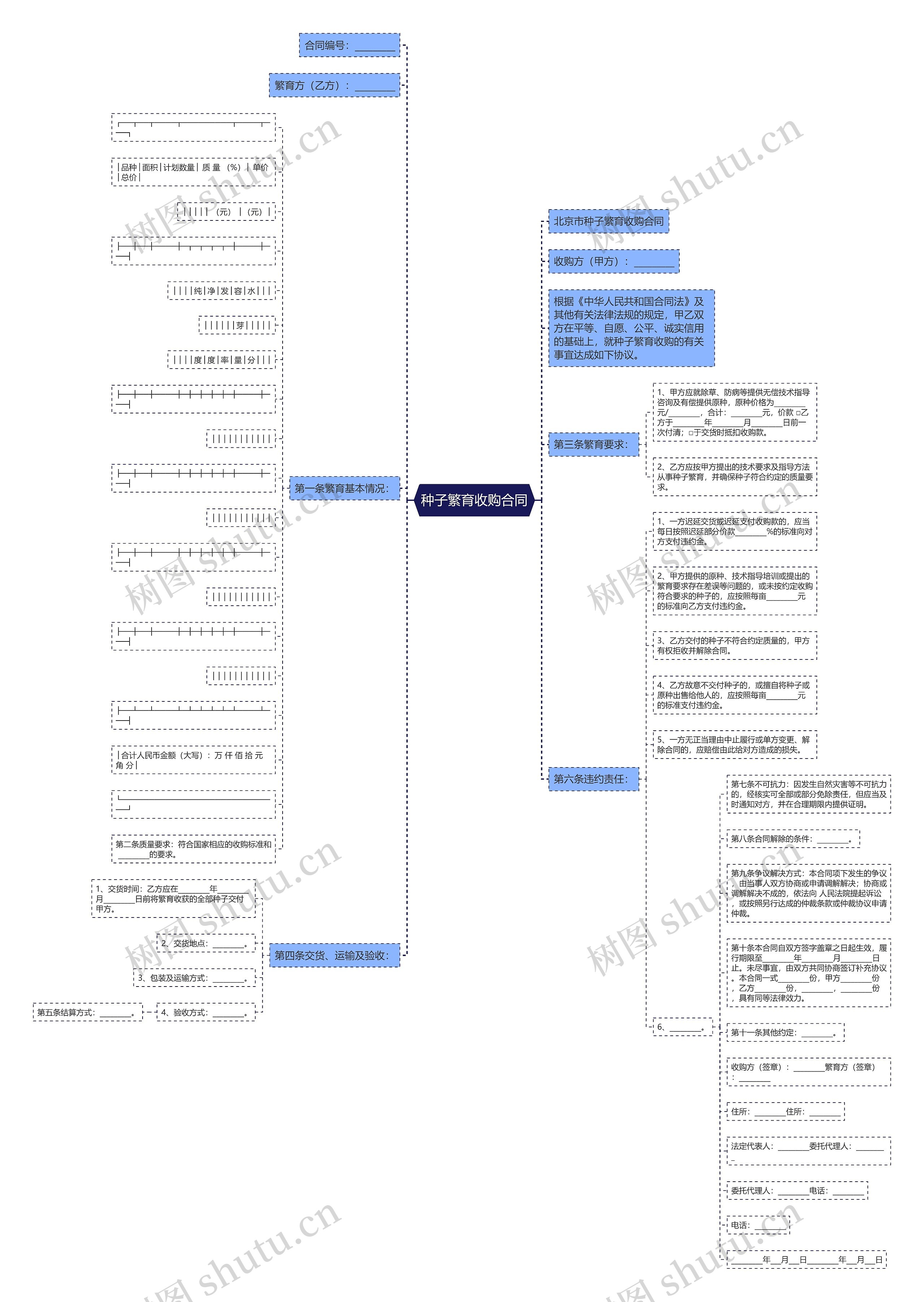 种子繁育收购合同思维导图