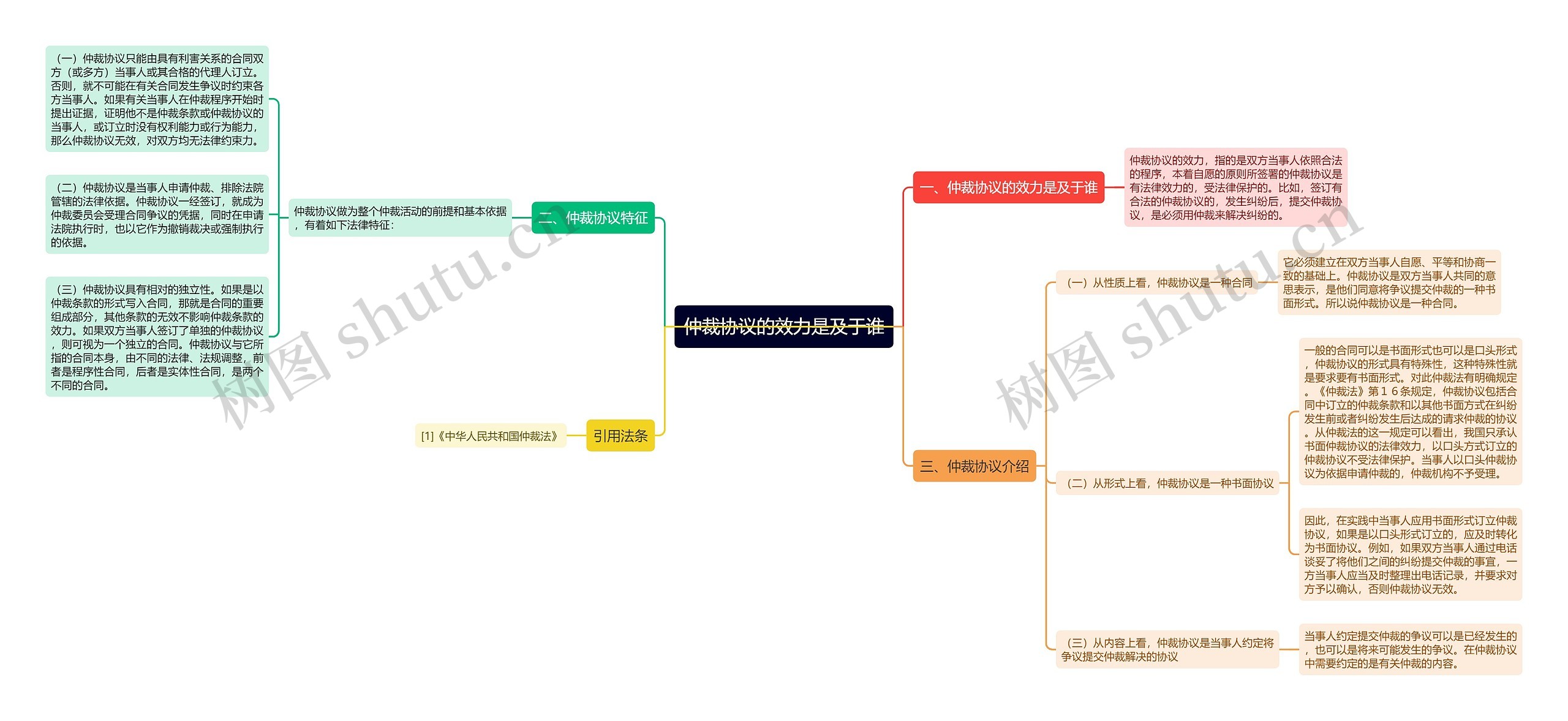 仲裁协议的效力是及于谁思维导图