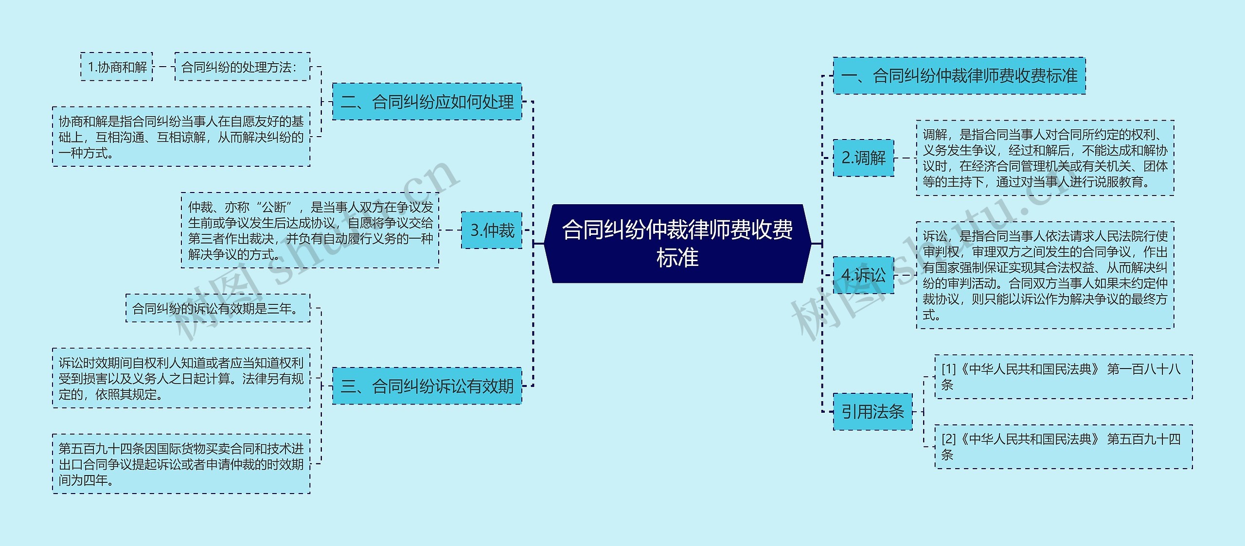 合同纠纷仲裁律师费收费标准思维导图