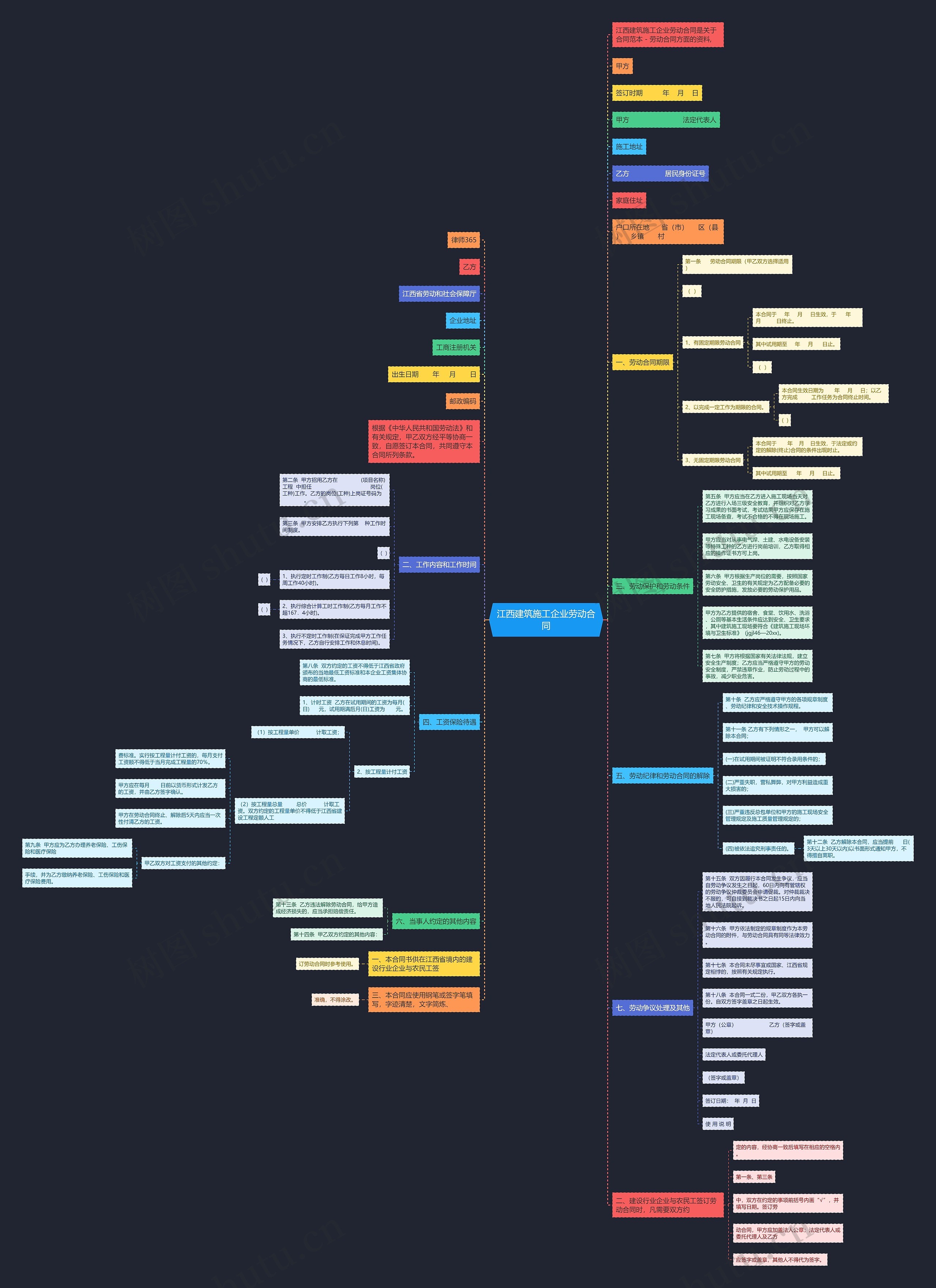 江西建筑施工企业劳动合同思维导图