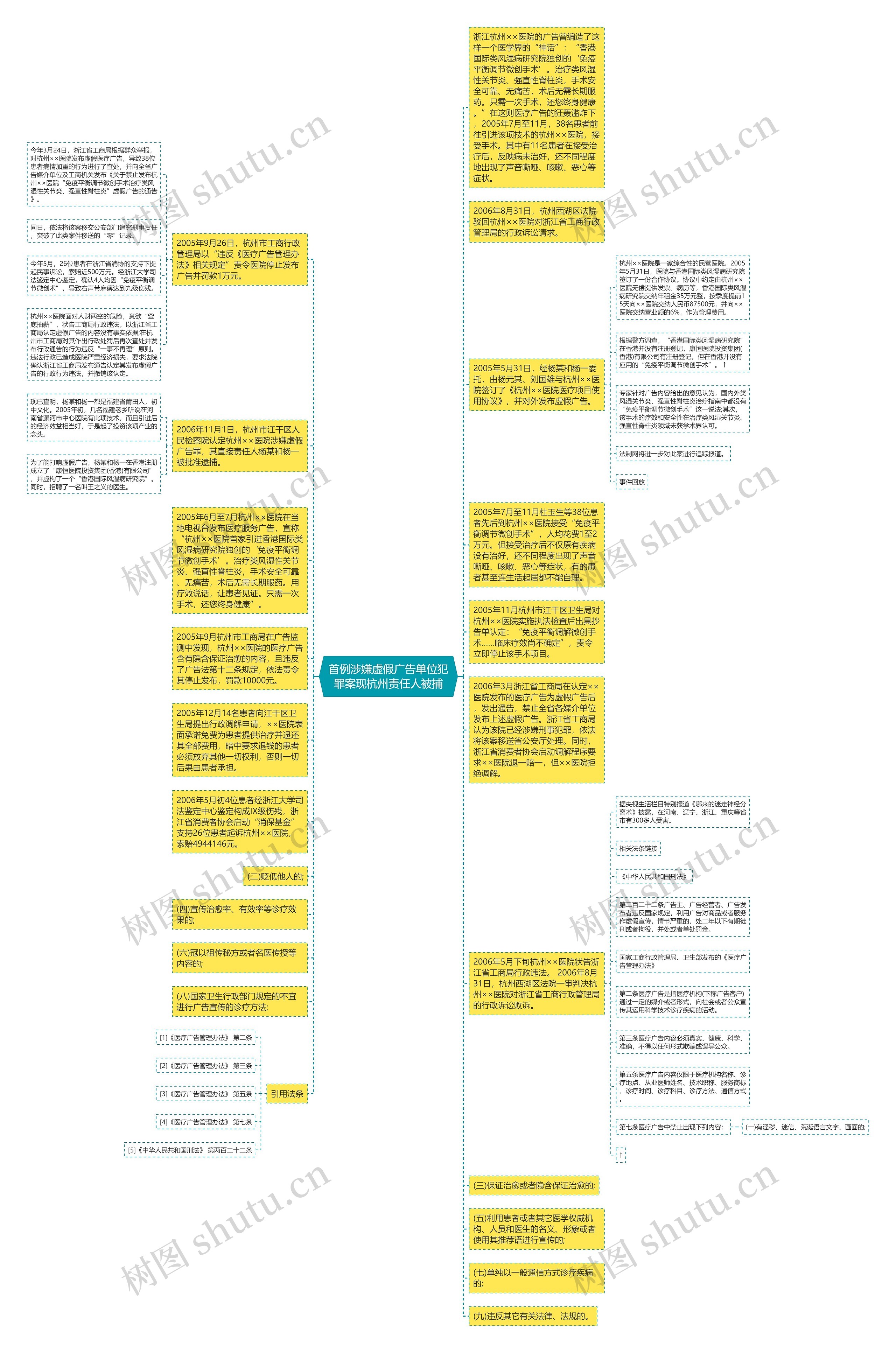 首例涉嫌虚假广告单位犯罪案现杭州责任人被捕思维导图