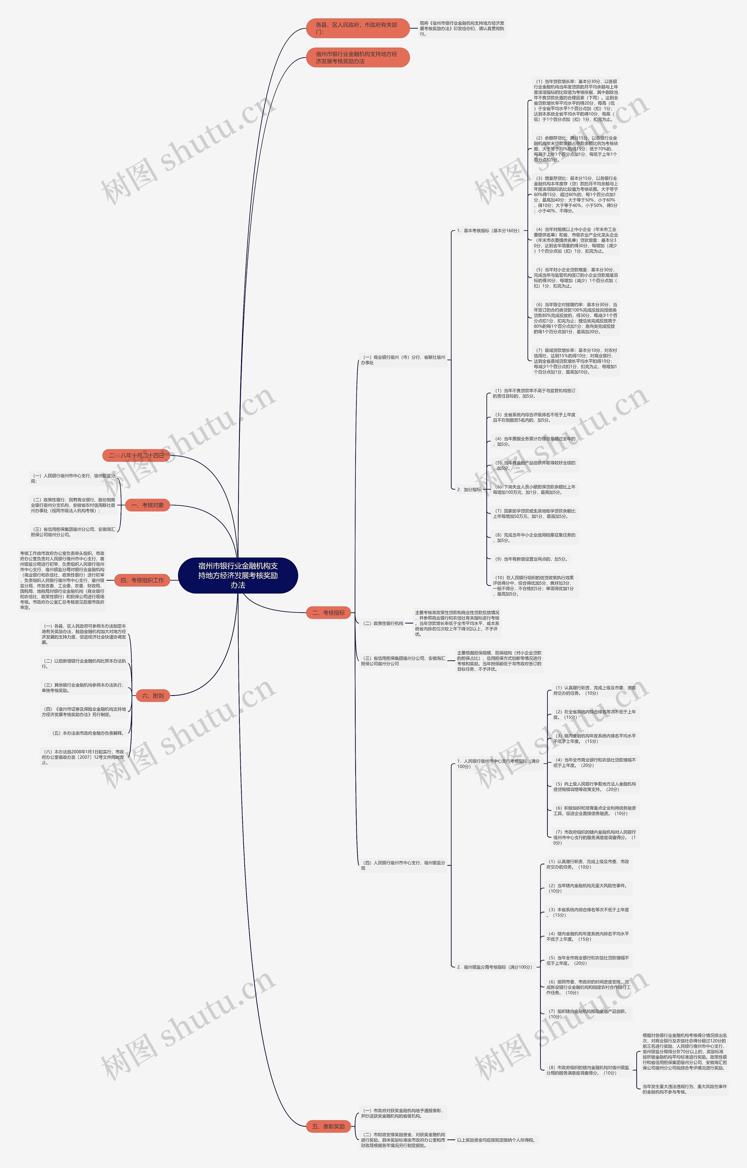 宿州市银行业金融机构支持地方经济发展考核奖励办法思维导图
