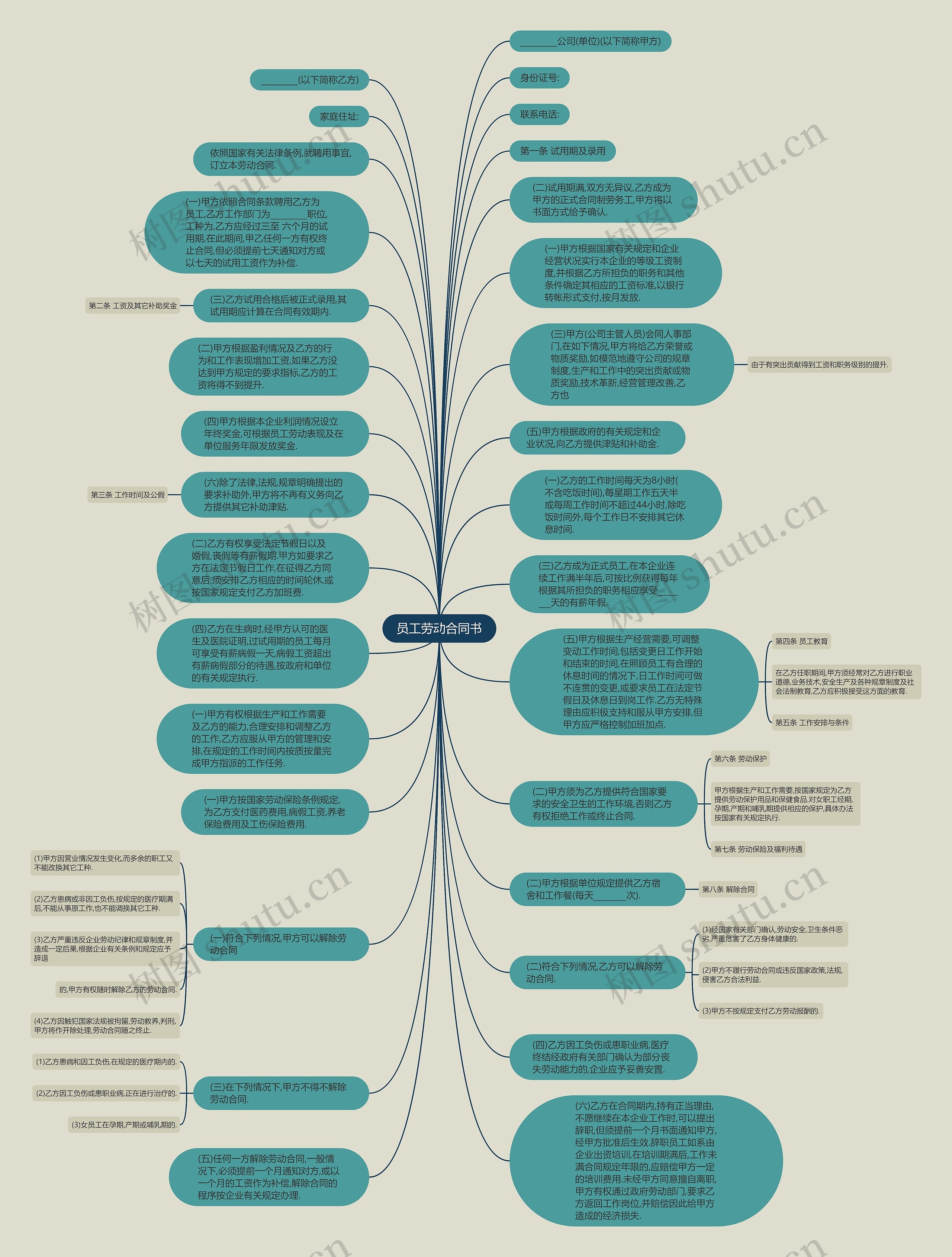 员工劳动合同书思维导图