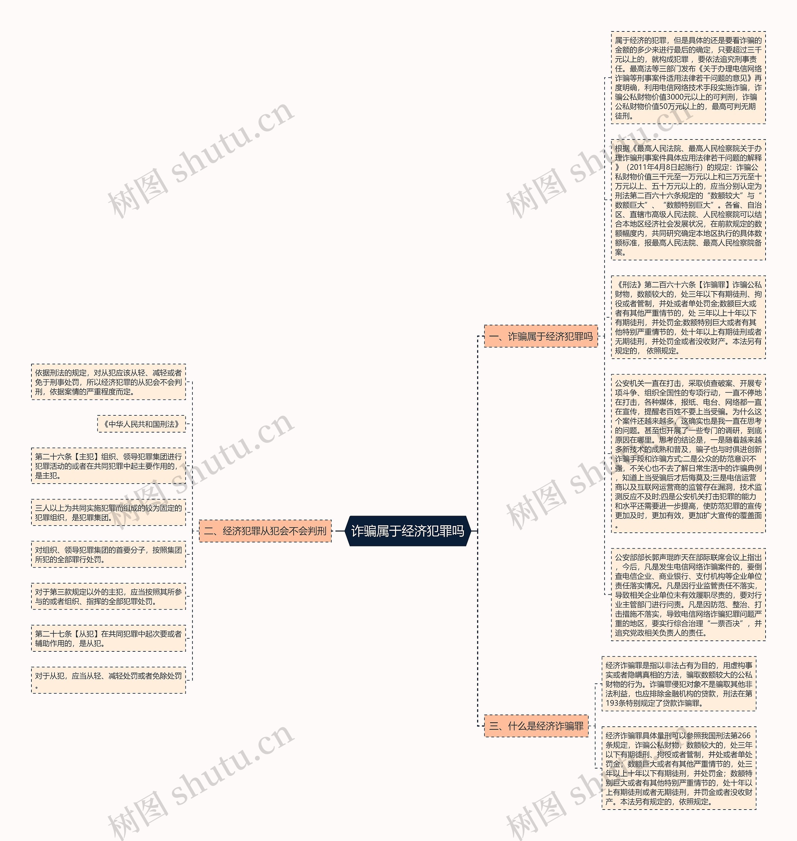 诈骗属于经济犯罪吗思维导图