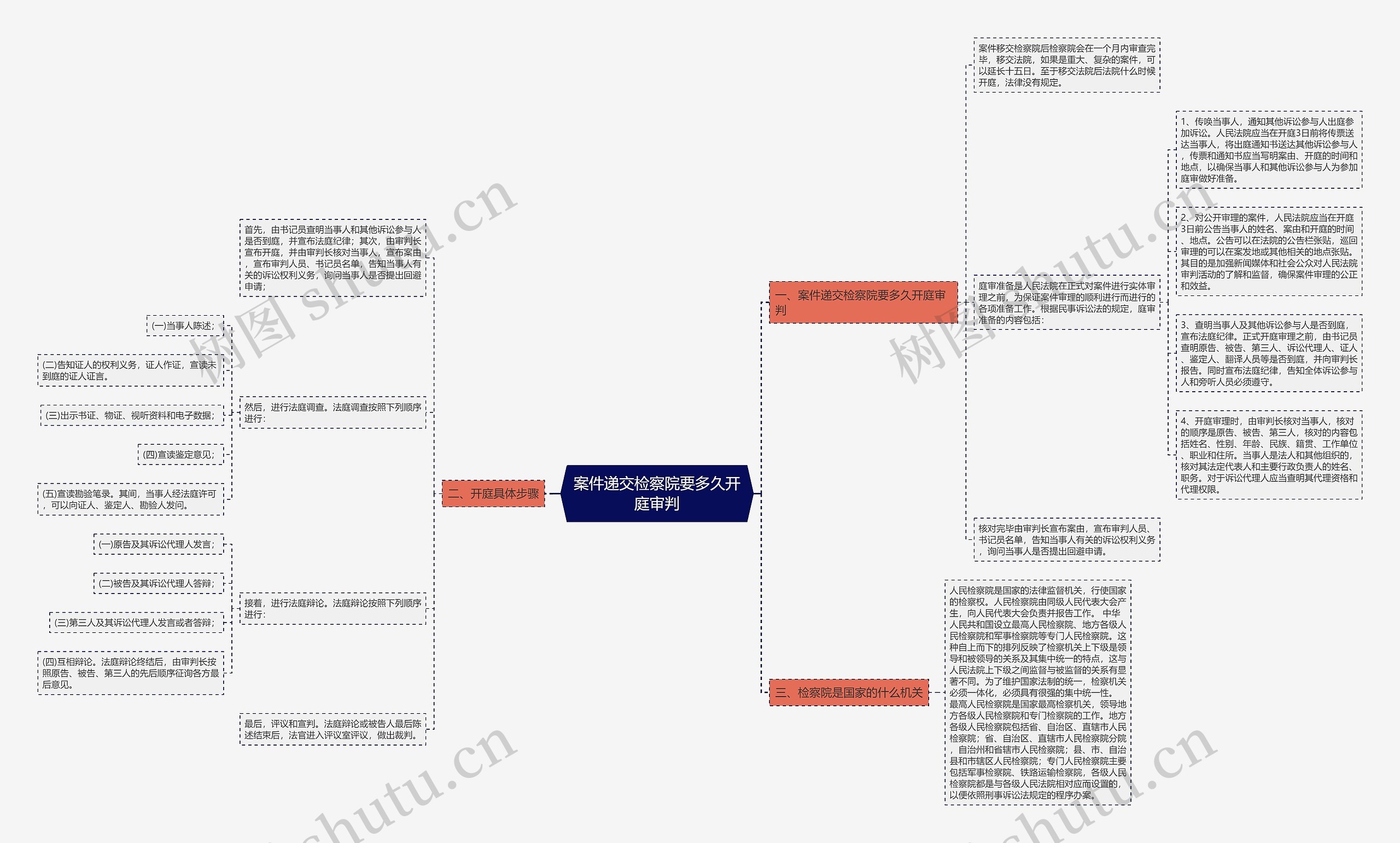 案件递交检察院要多久开庭审判思维导图