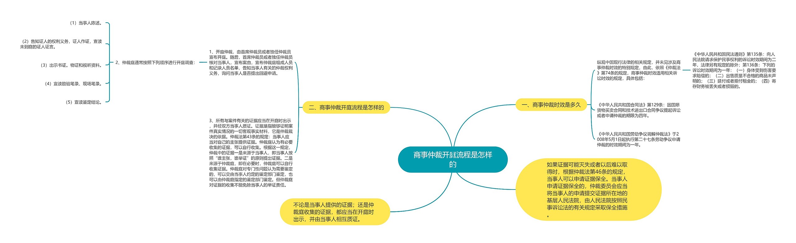 商事仲裁开庭流程是怎样的