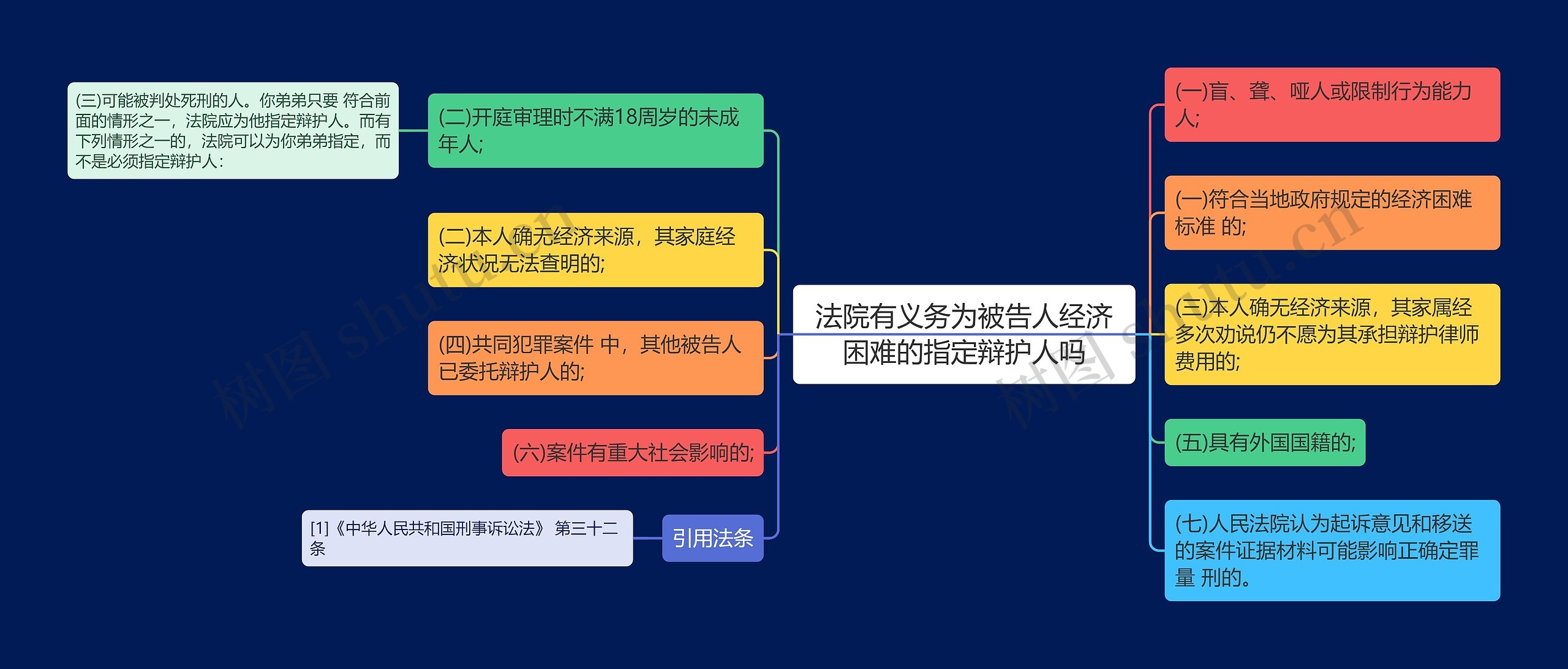 法院有义务为被告人经济困难的指定辩护人吗