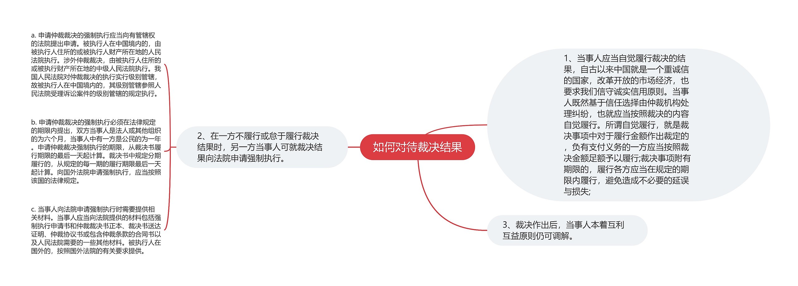 如何对待裁决结果思维导图