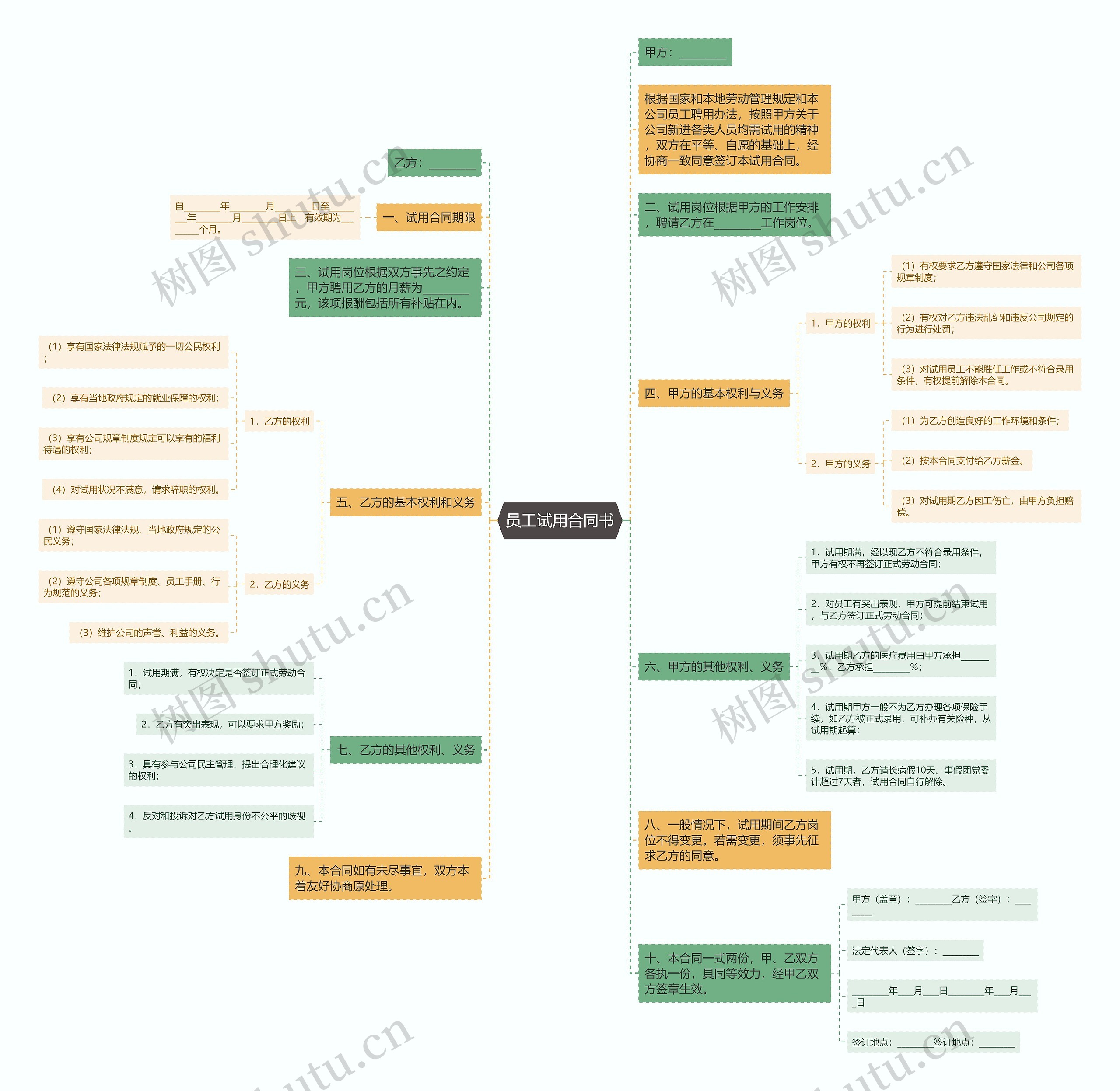 员工试用合同书思维导图