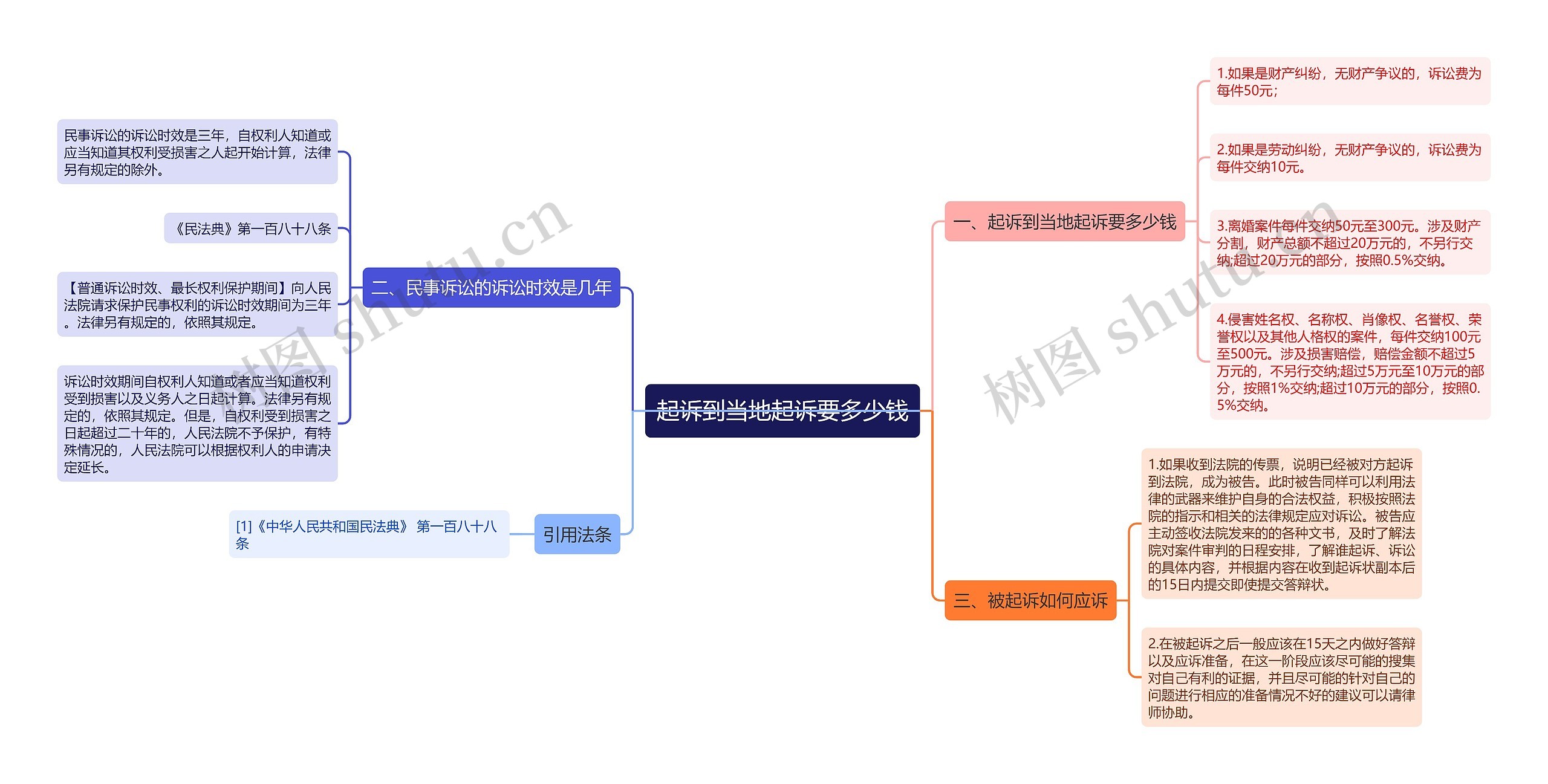 起诉到当地起诉要多少钱思维导图