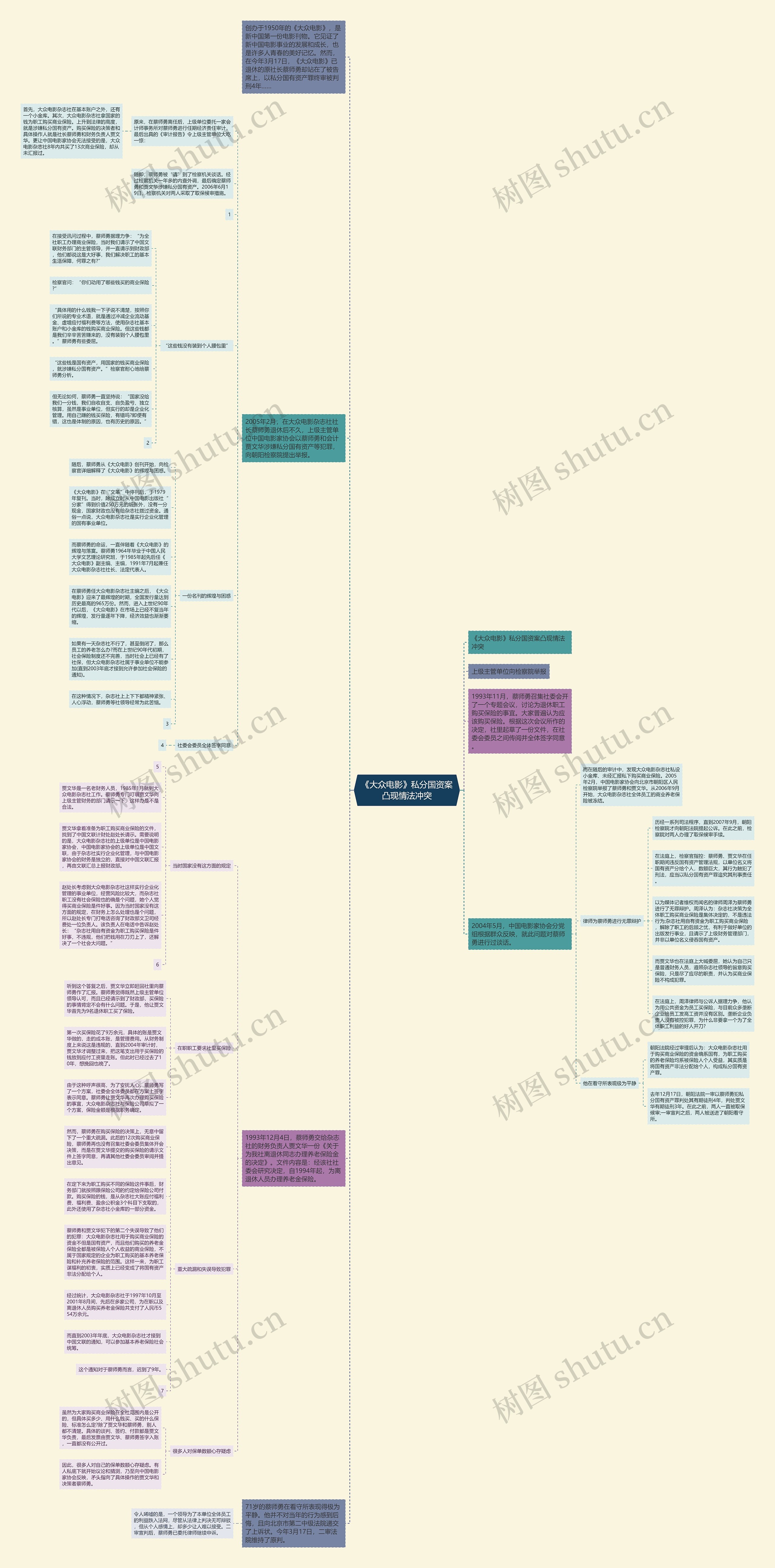 《大众电影》私分国资案凸现情法冲突思维导图