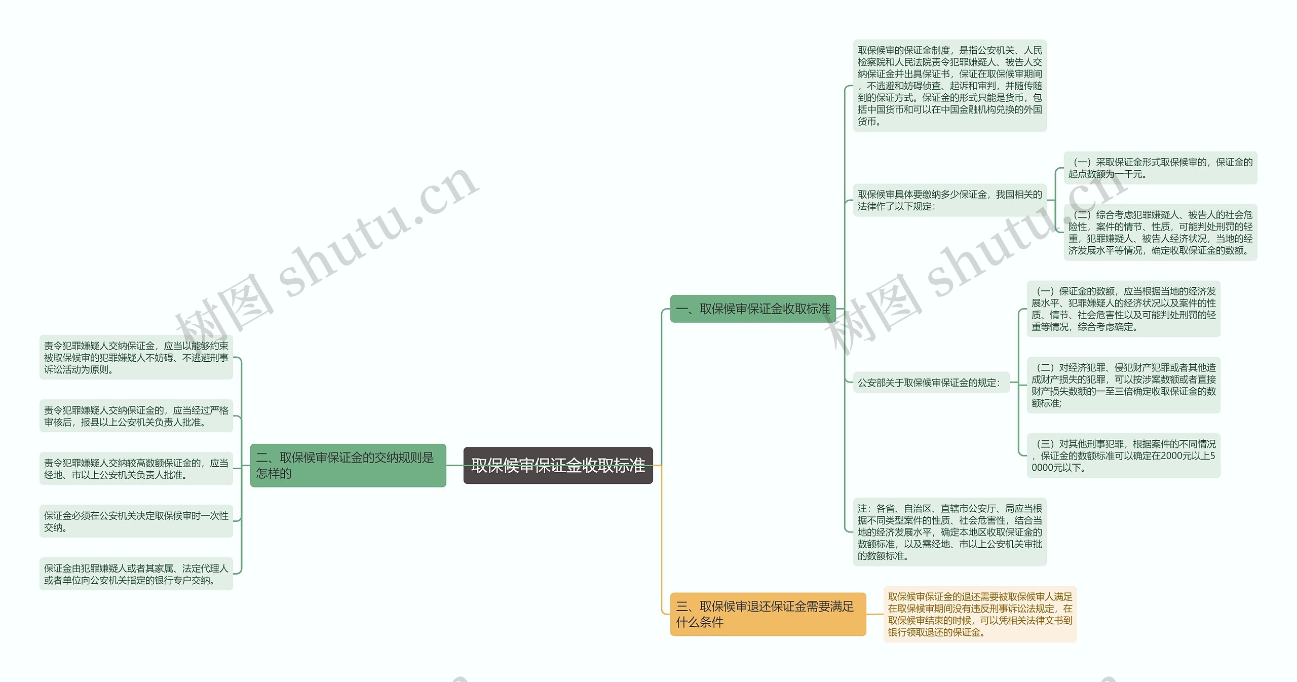 取保候审保证金收取标准思维导图