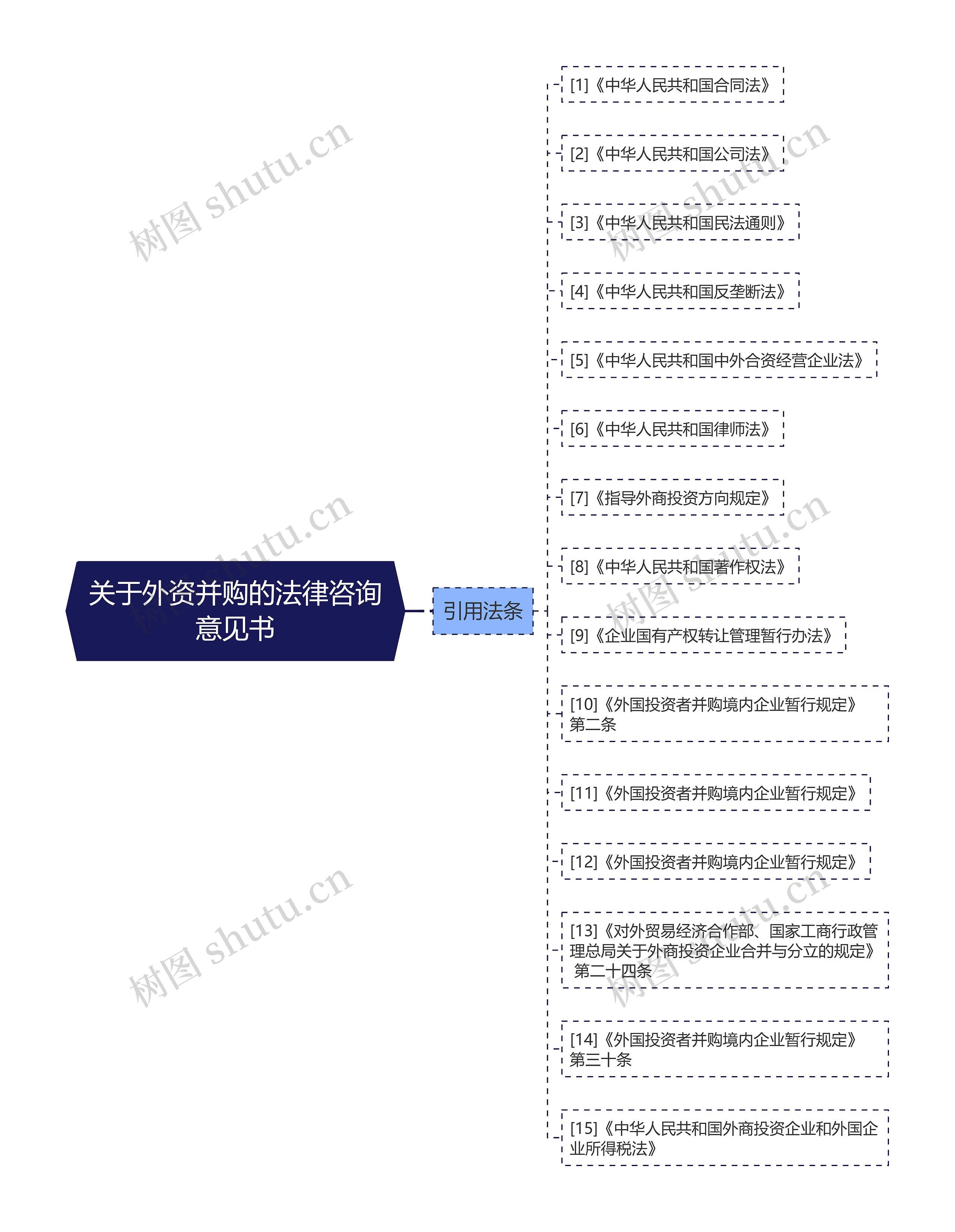 关于外资并购的法律咨询意见书思维导图