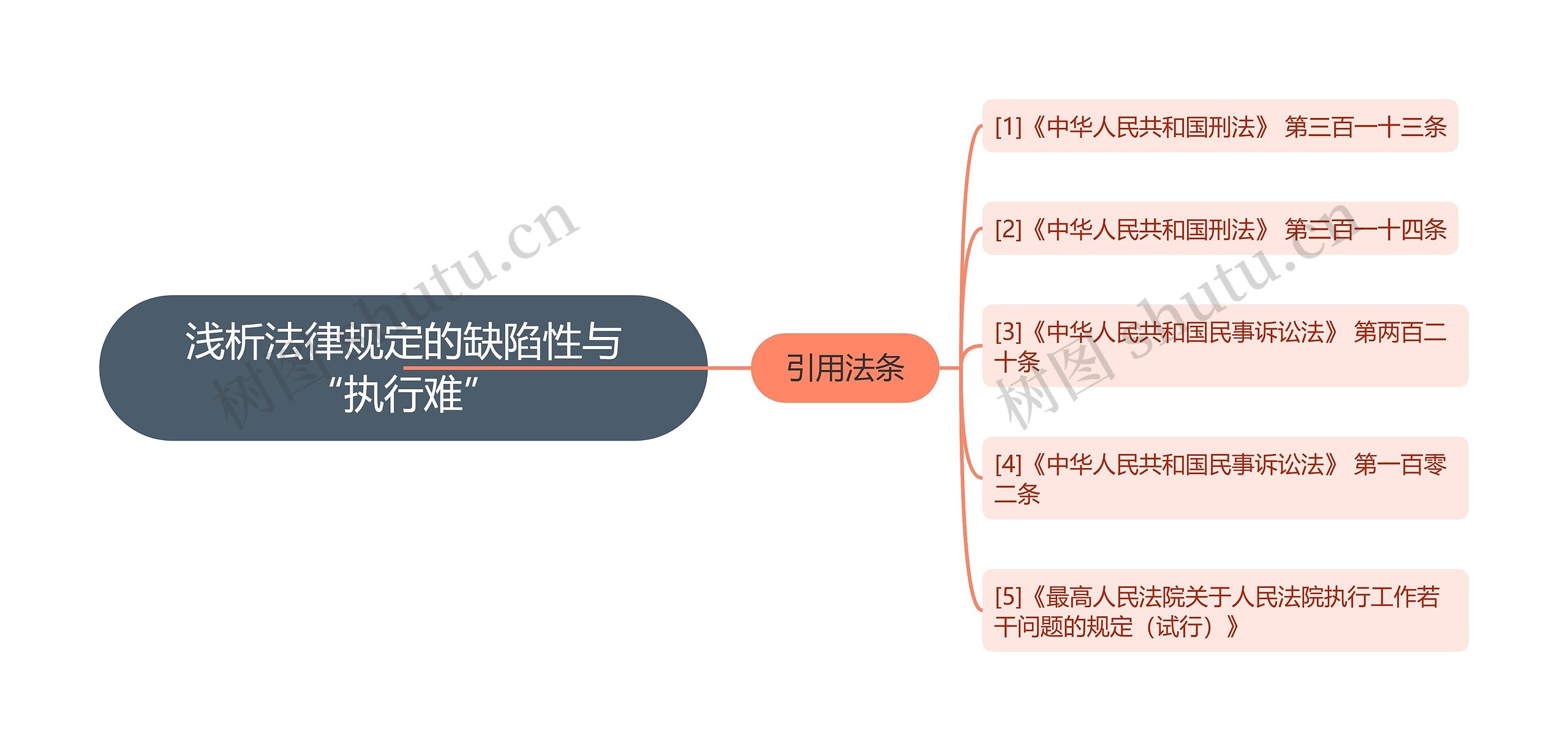 浅析法律规定的缺陷性与“执行难”思维导图