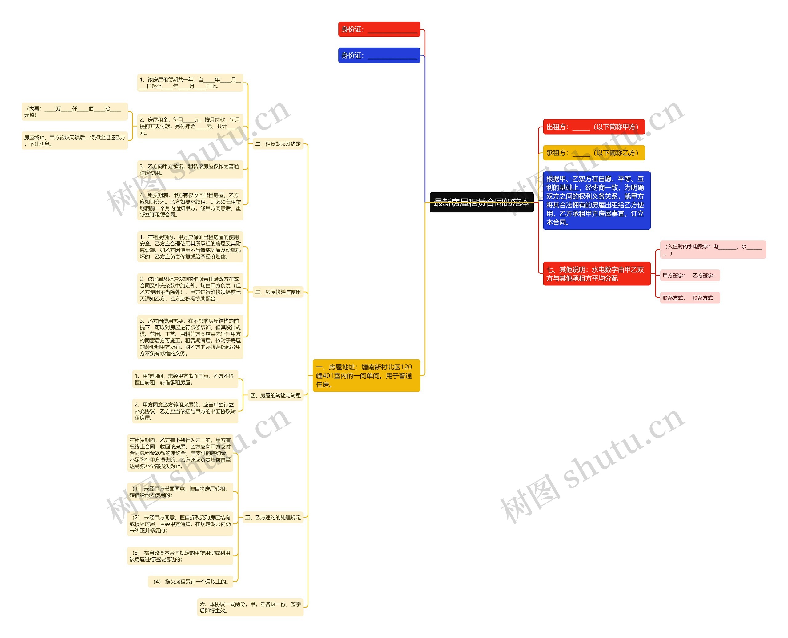 最新房屋租赁合同的范本思维导图