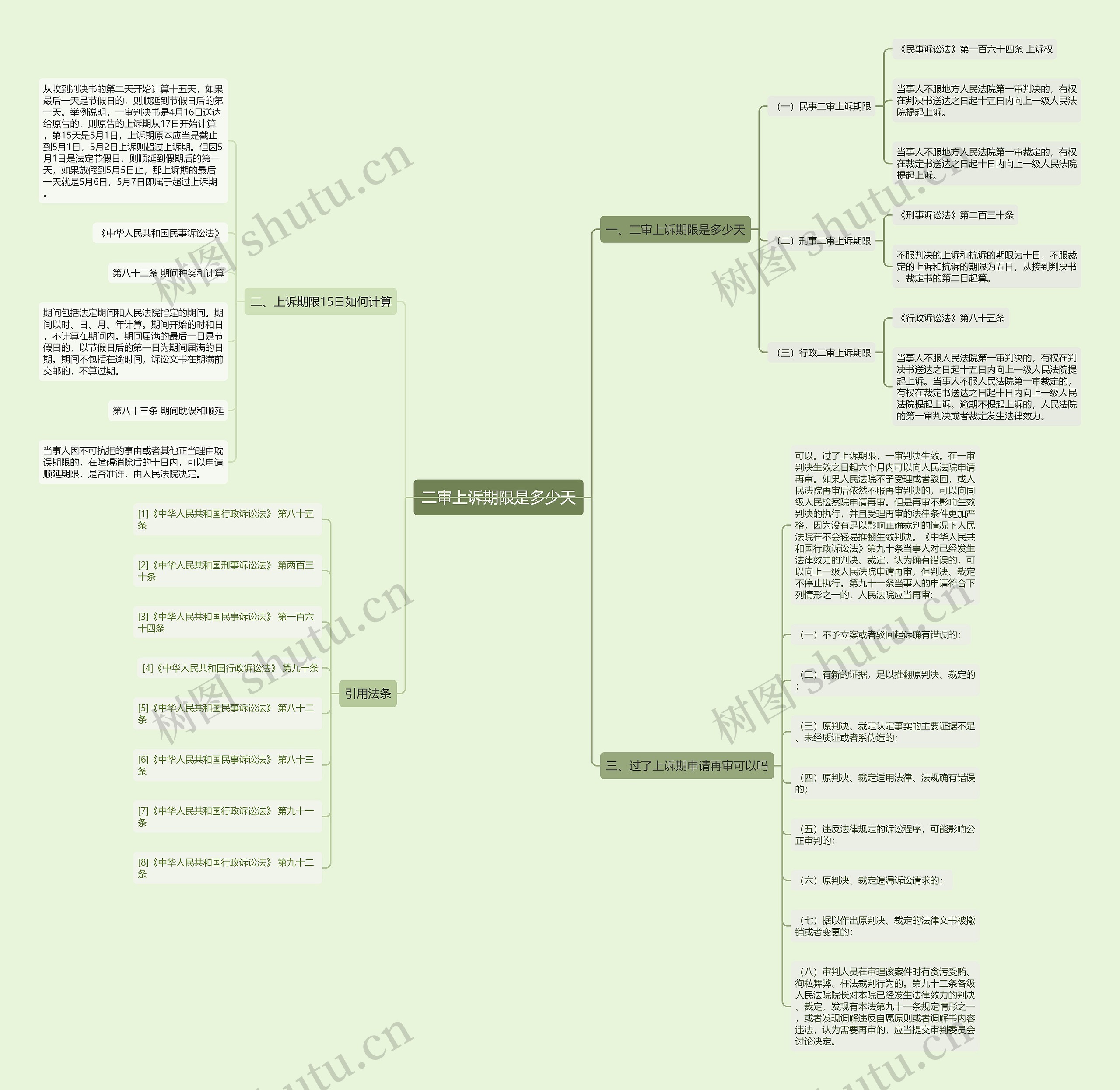 二审上诉期限是多少天思维导图