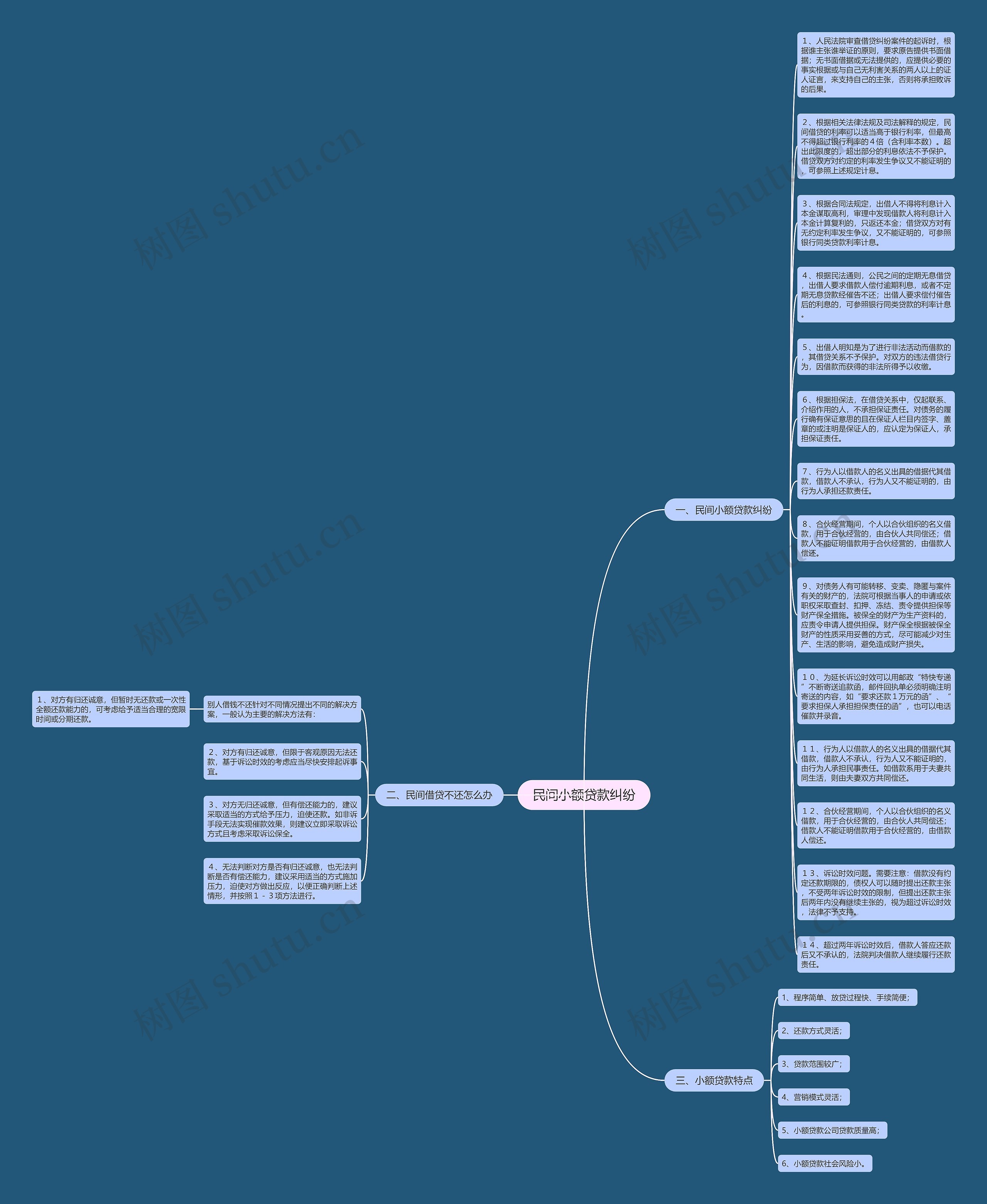 民间小额贷款纠纷思维导图