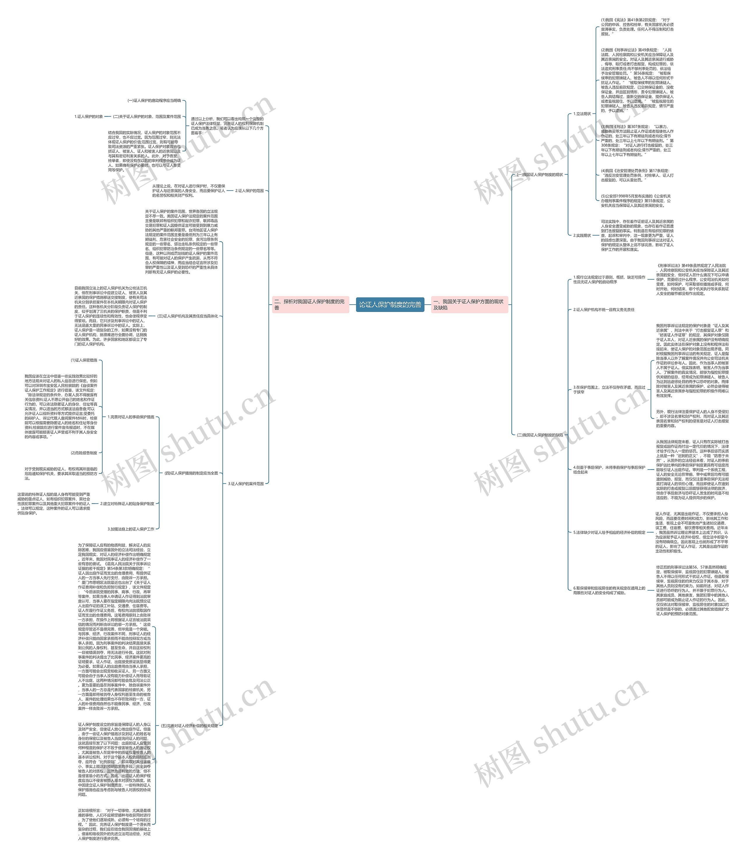 论证人保护制度的完善思维导图