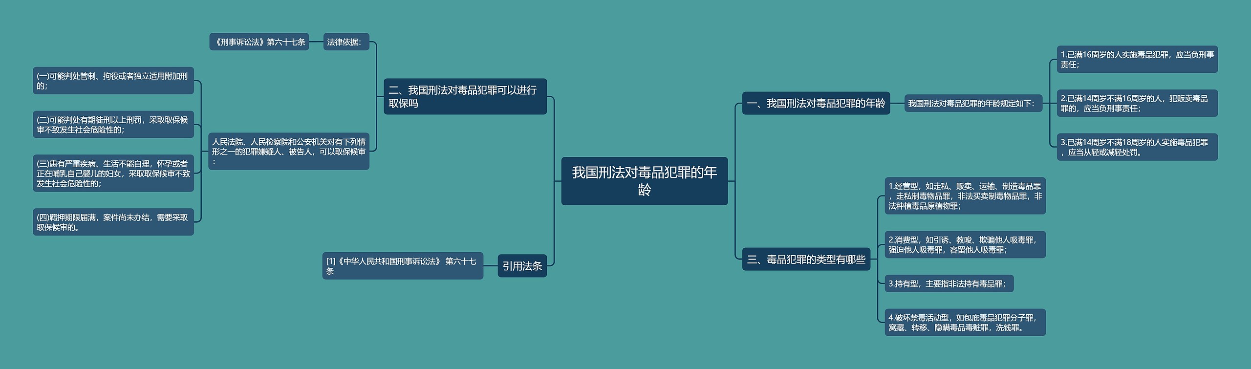 我国刑法对毒品犯罪的年龄思维导图
