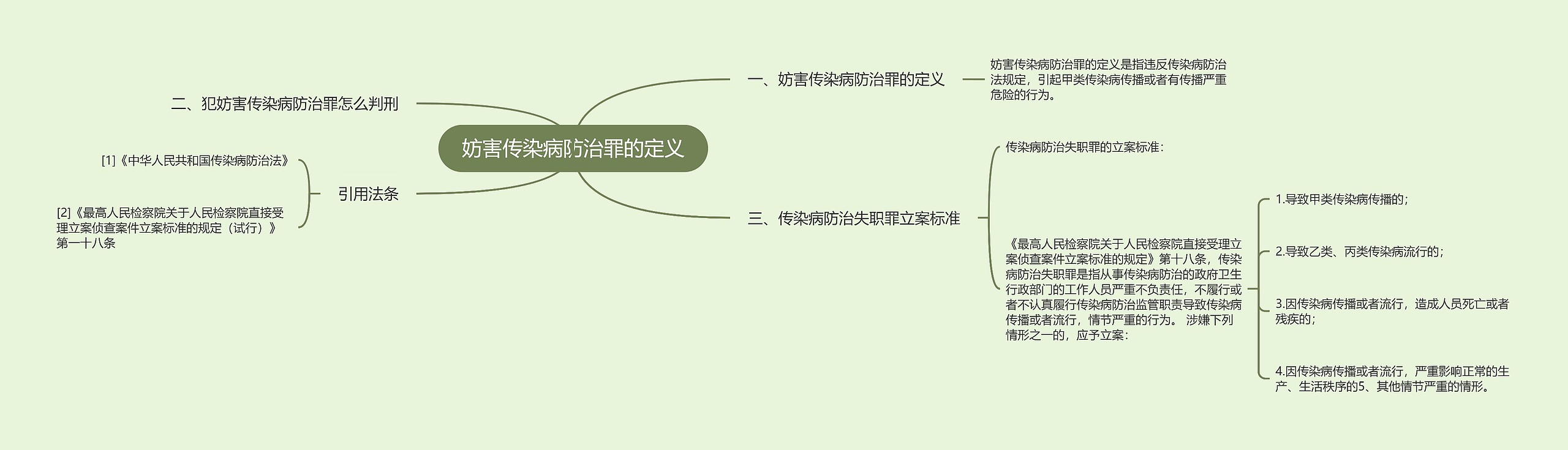 妨害传染病防治罪的定义思维导图