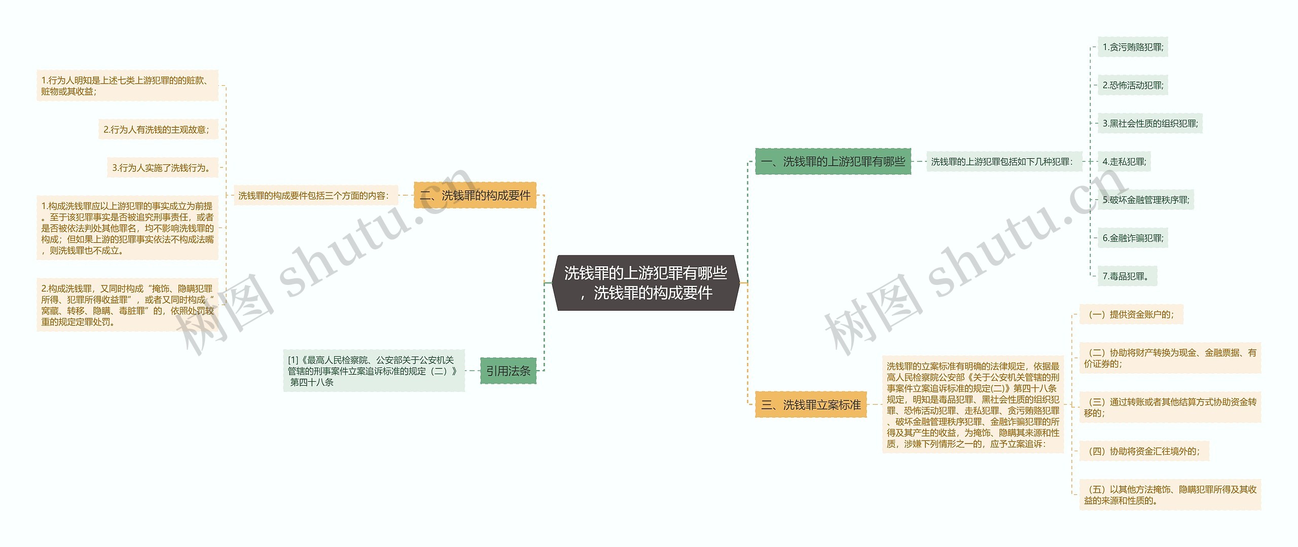 洗钱罪的上游犯罪有哪些，洗钱罪的构成要件