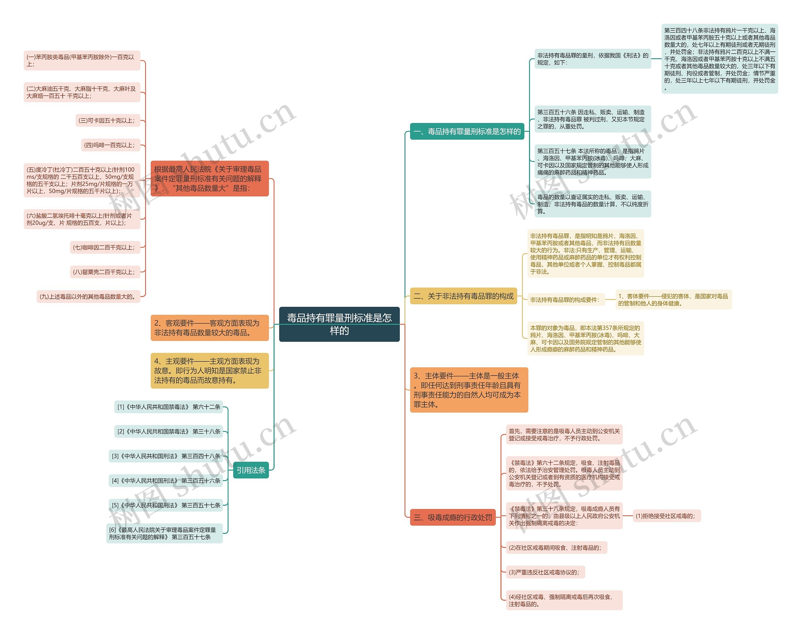 毒品持有罪量刑标准是怎样的 毒品持有罪量刑标准是怎样的