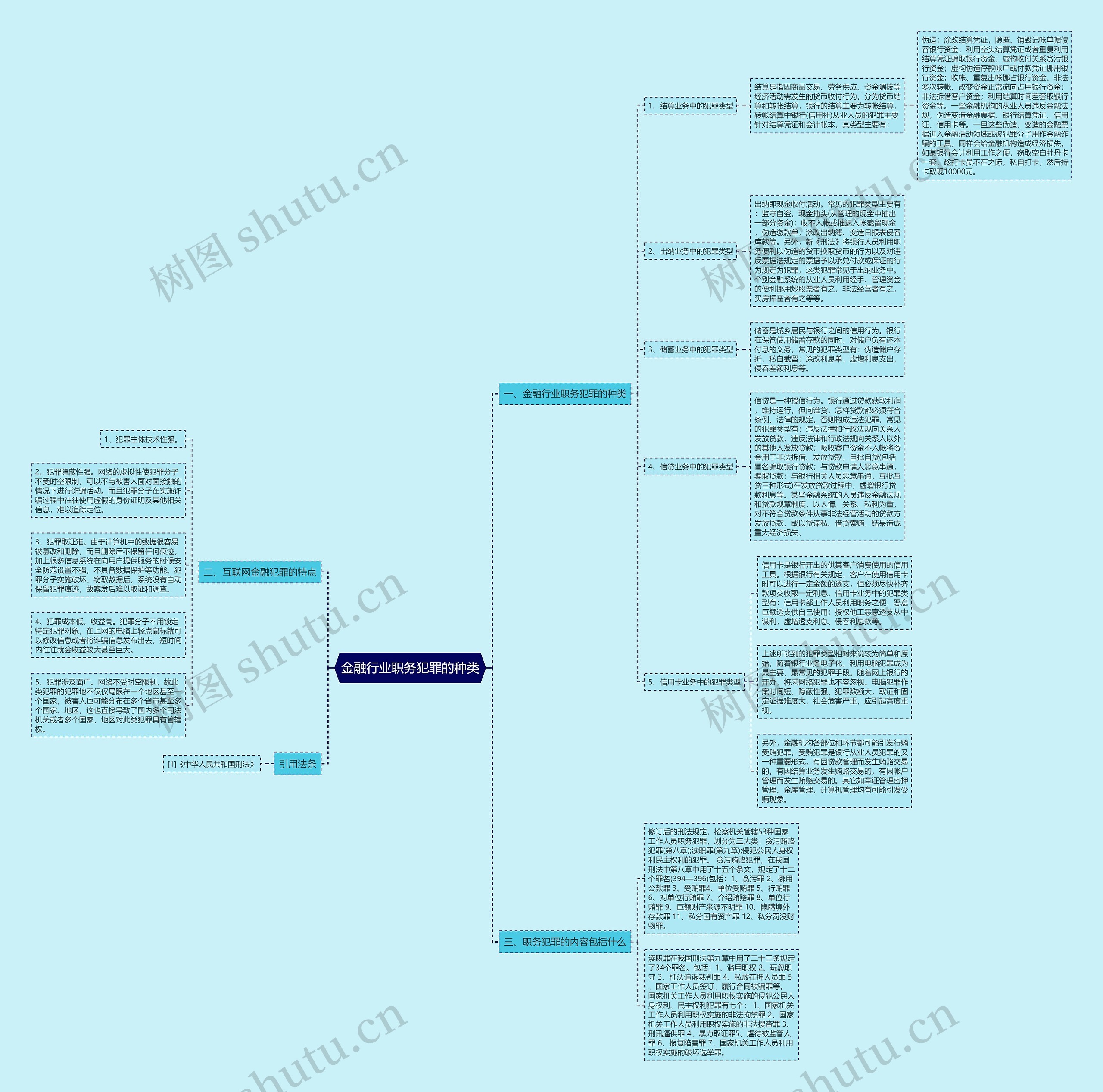 金融行业职务犯罪的种类思维导图