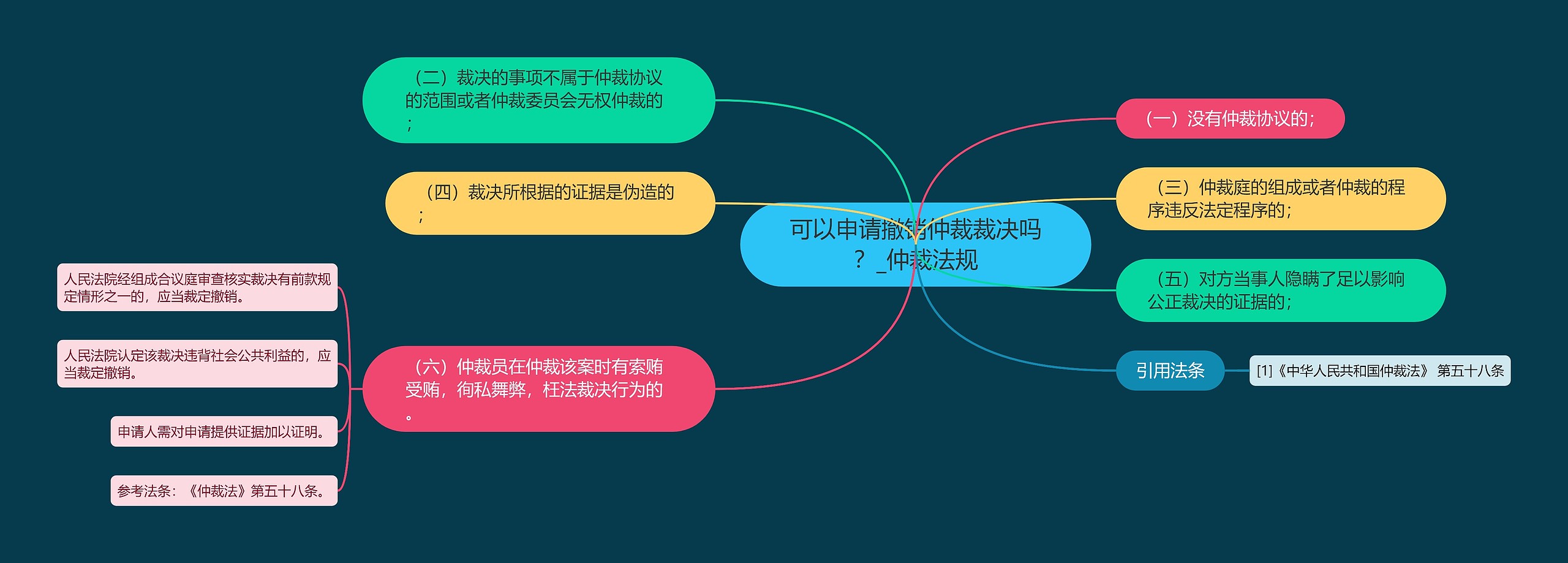 可以申请撤销仲裁裁决吗？_仲裁法规思维导图