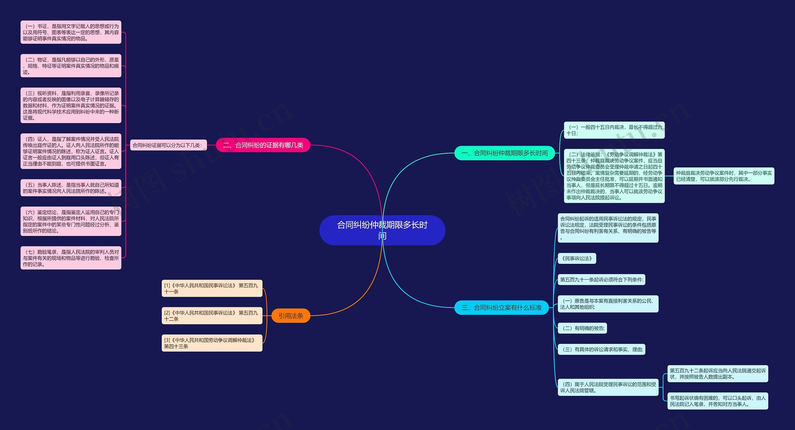 合同纠纷仲裁期限多长时间思维导图