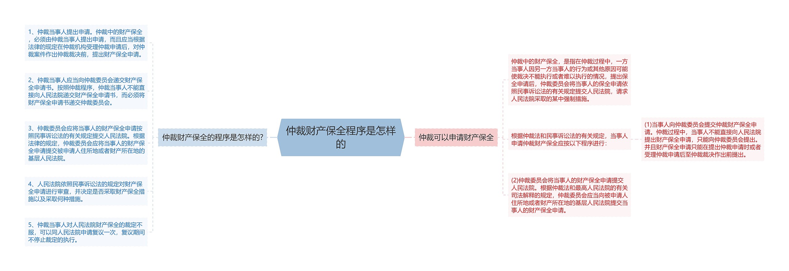 仲裁财产保全程序是怎样的