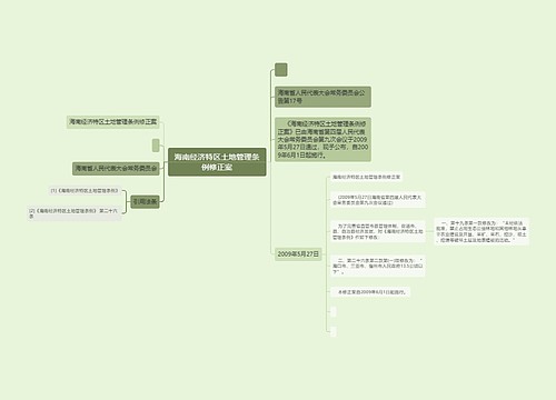 海南经济特区土地管理条例修正案