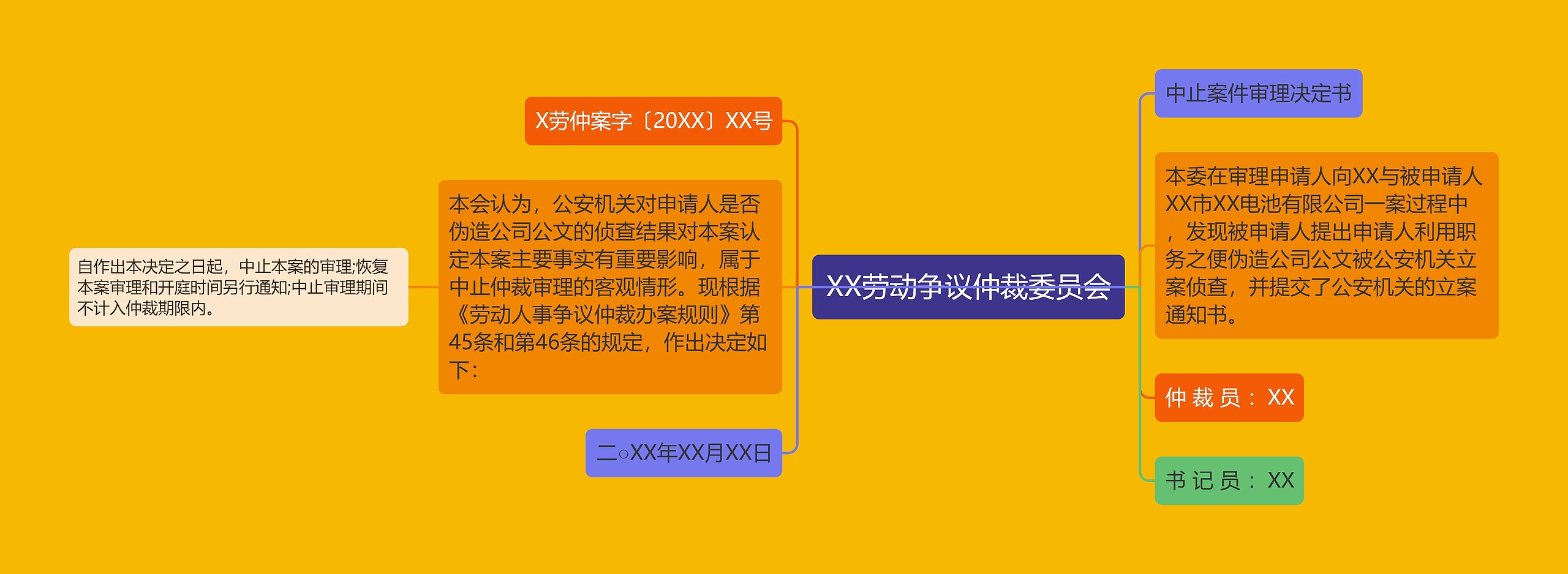 XX劳动争议仲裁委员会思维导图