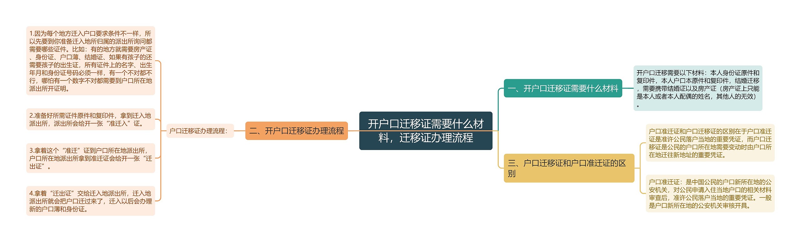 开户口迁移证需要什么材料，迁移证办理流程思维导图