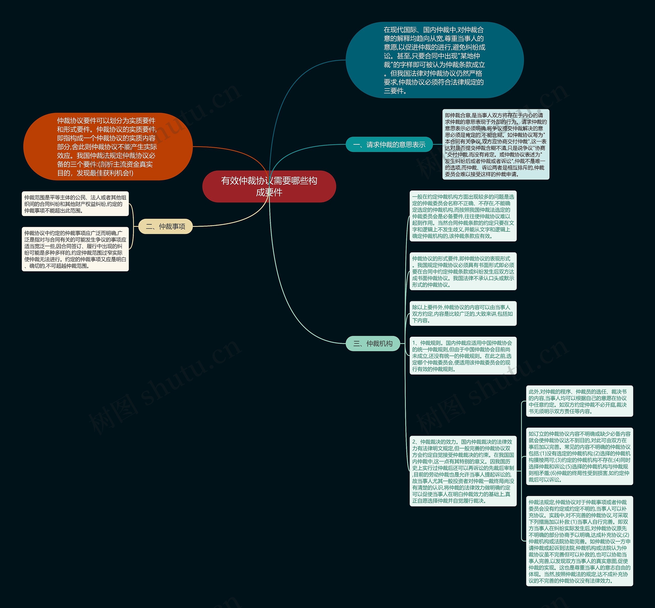 有效仲裁协议需要哪些构成要件思维导图